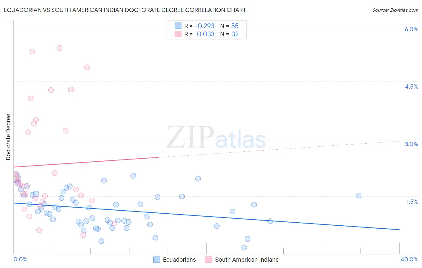 Ecuadorian vs South American Indian Doctorate Degree