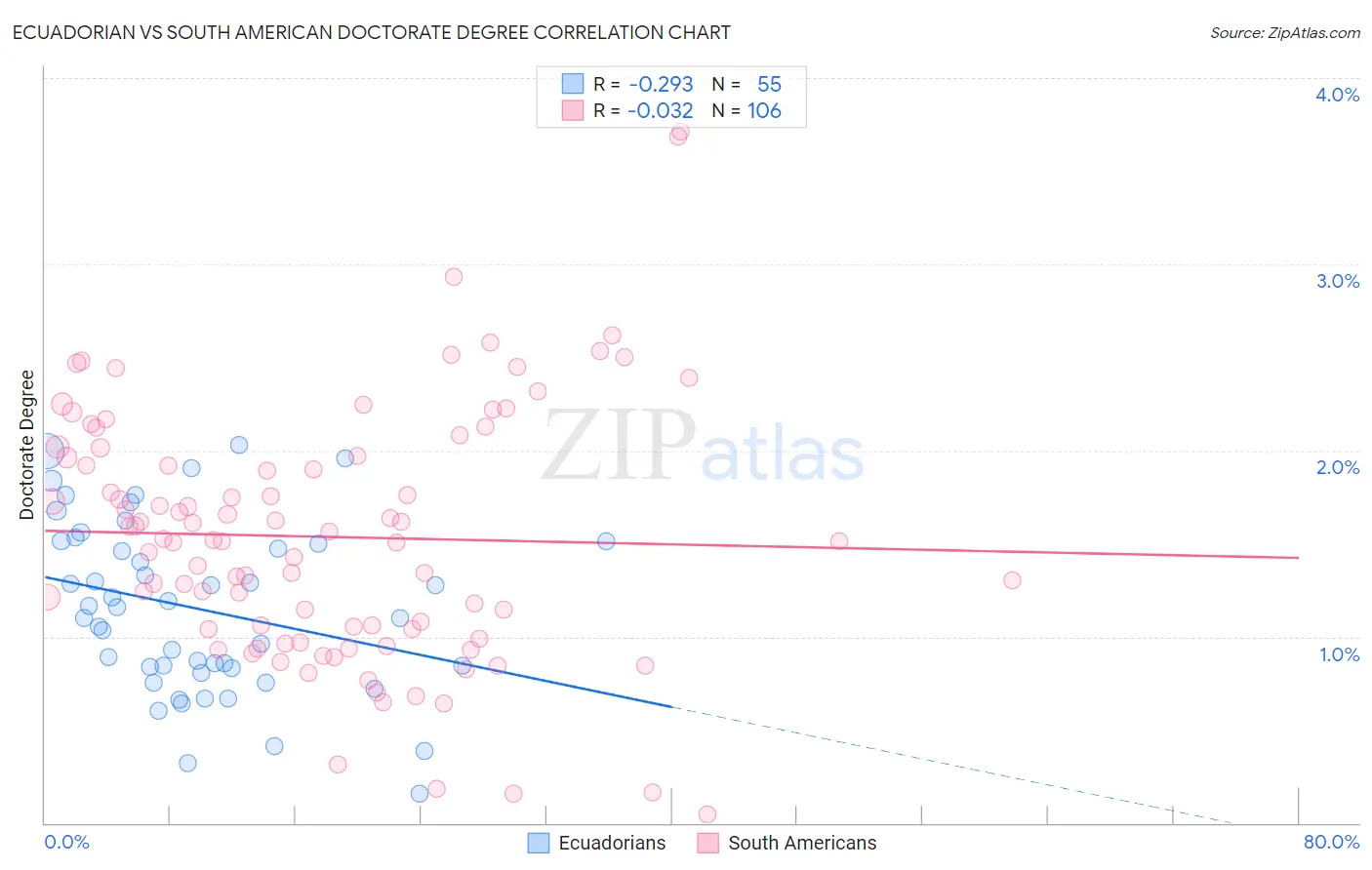 Ecuadorian vs South American Doctorate Degree