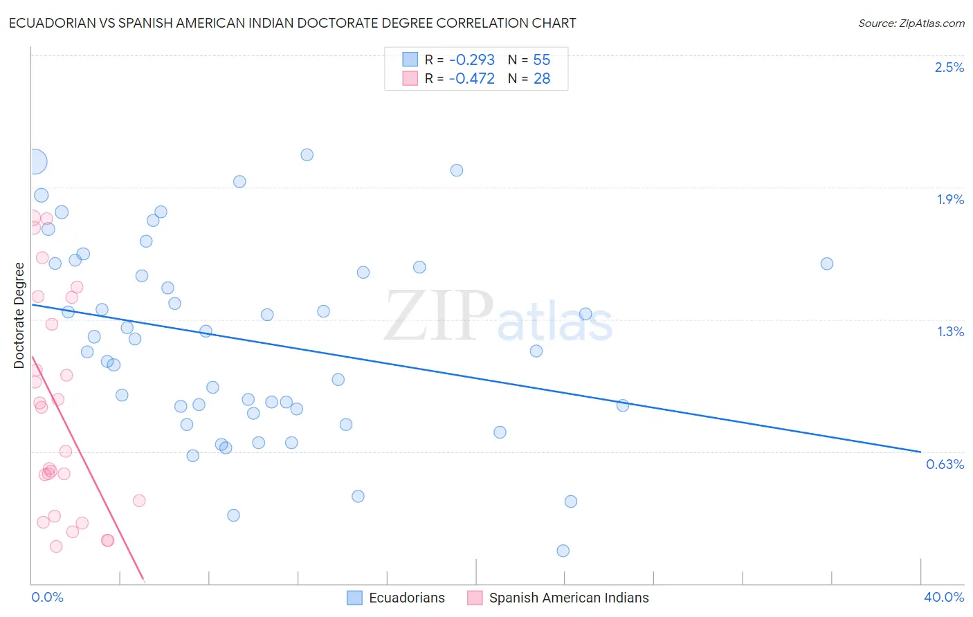 Ecuadorian vs Spanish American Indian Doctorate Degree