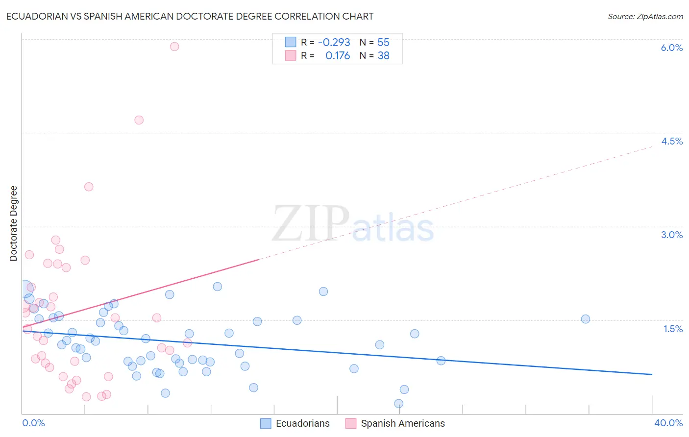 Ecuadorian vs Spanish American Doctorate Degree