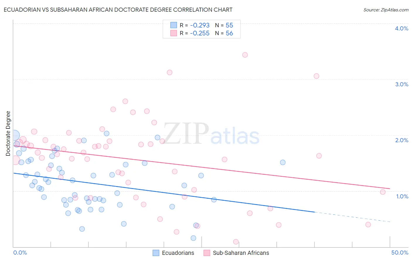 Ecuadorian vs Subsaharan African Doctorate Degree