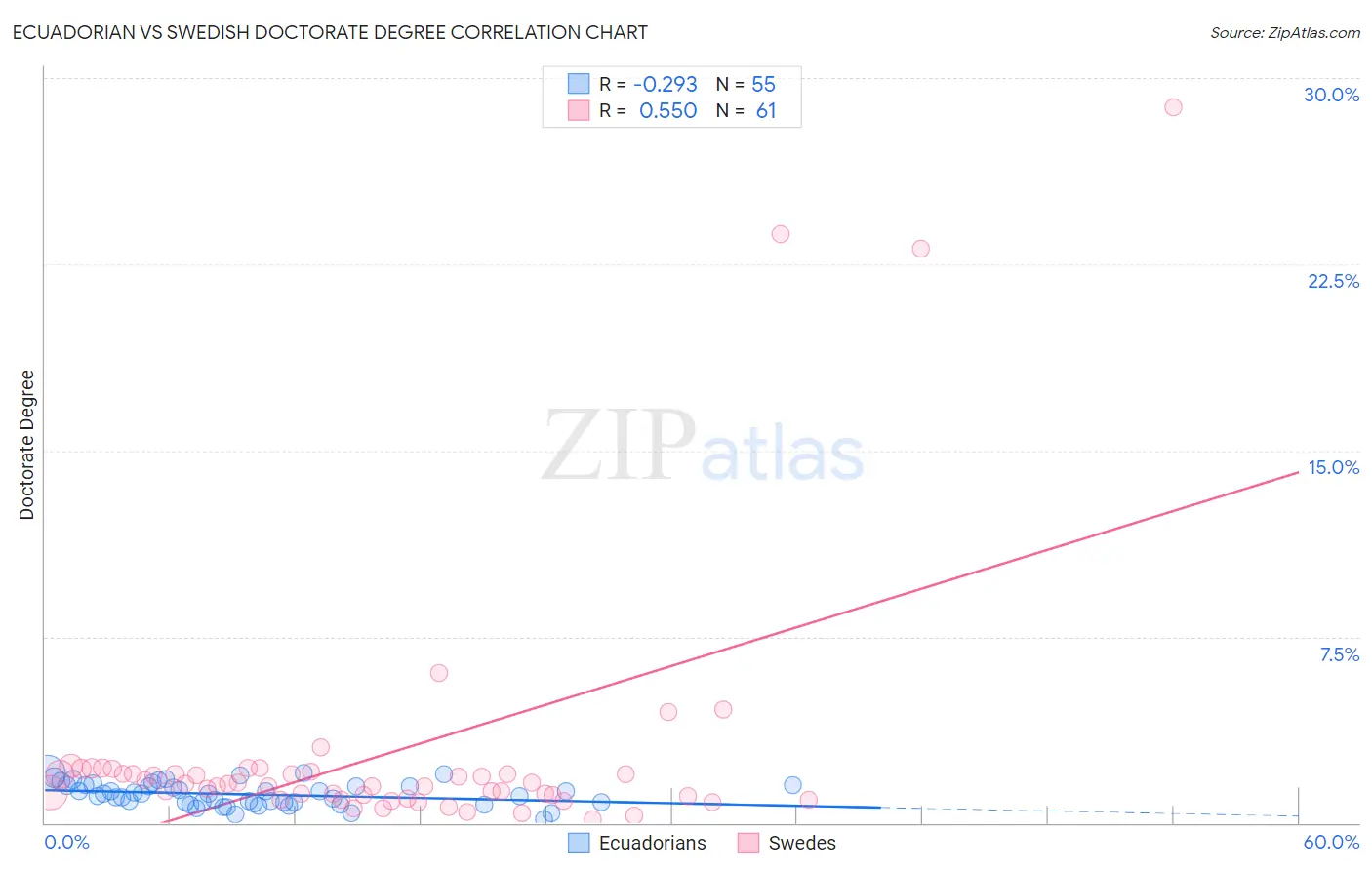 Ecuadorian vs Swedish Doctorate Degree