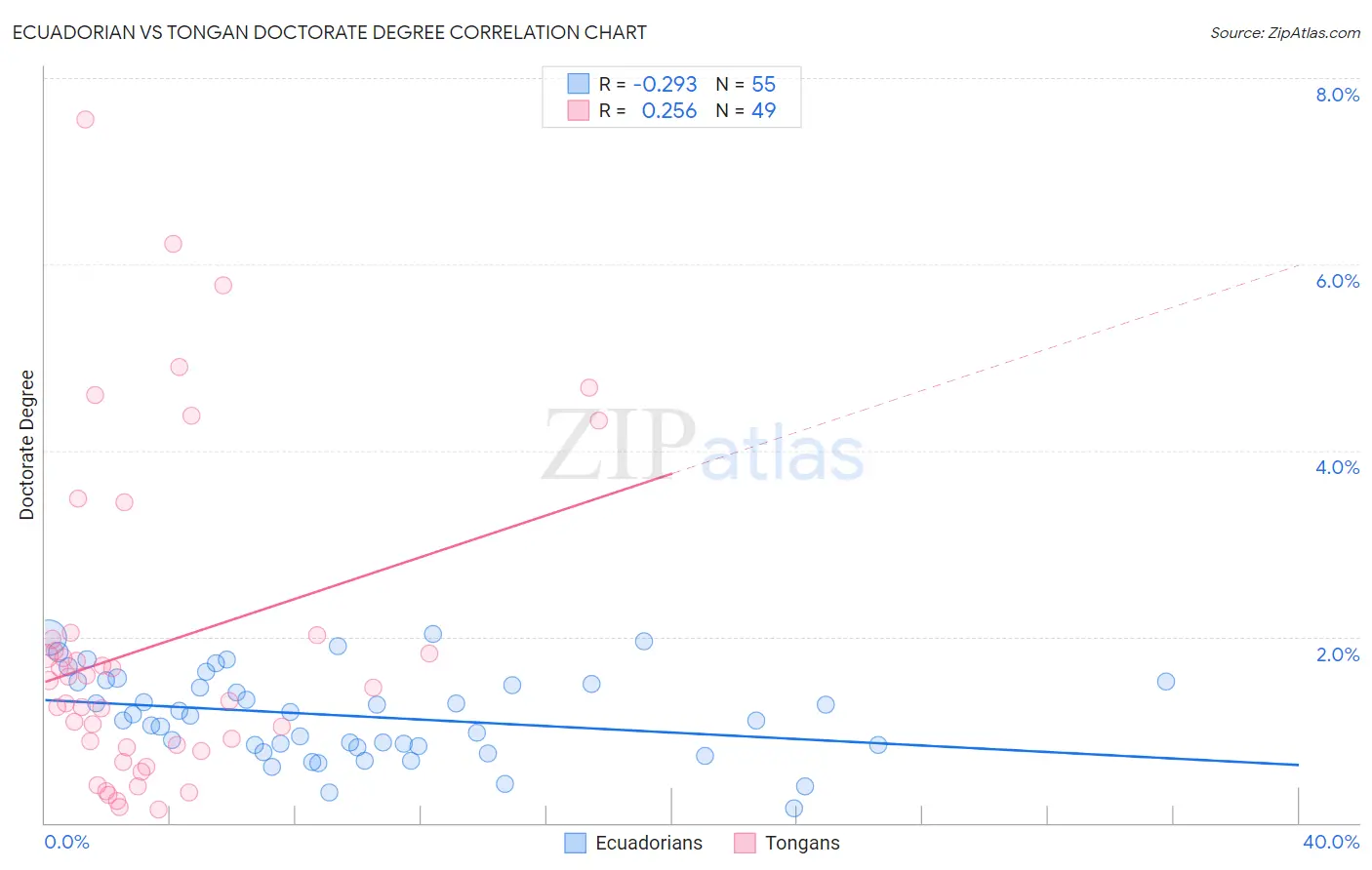 Ecuadorian vs Tongan Doctorate Degree