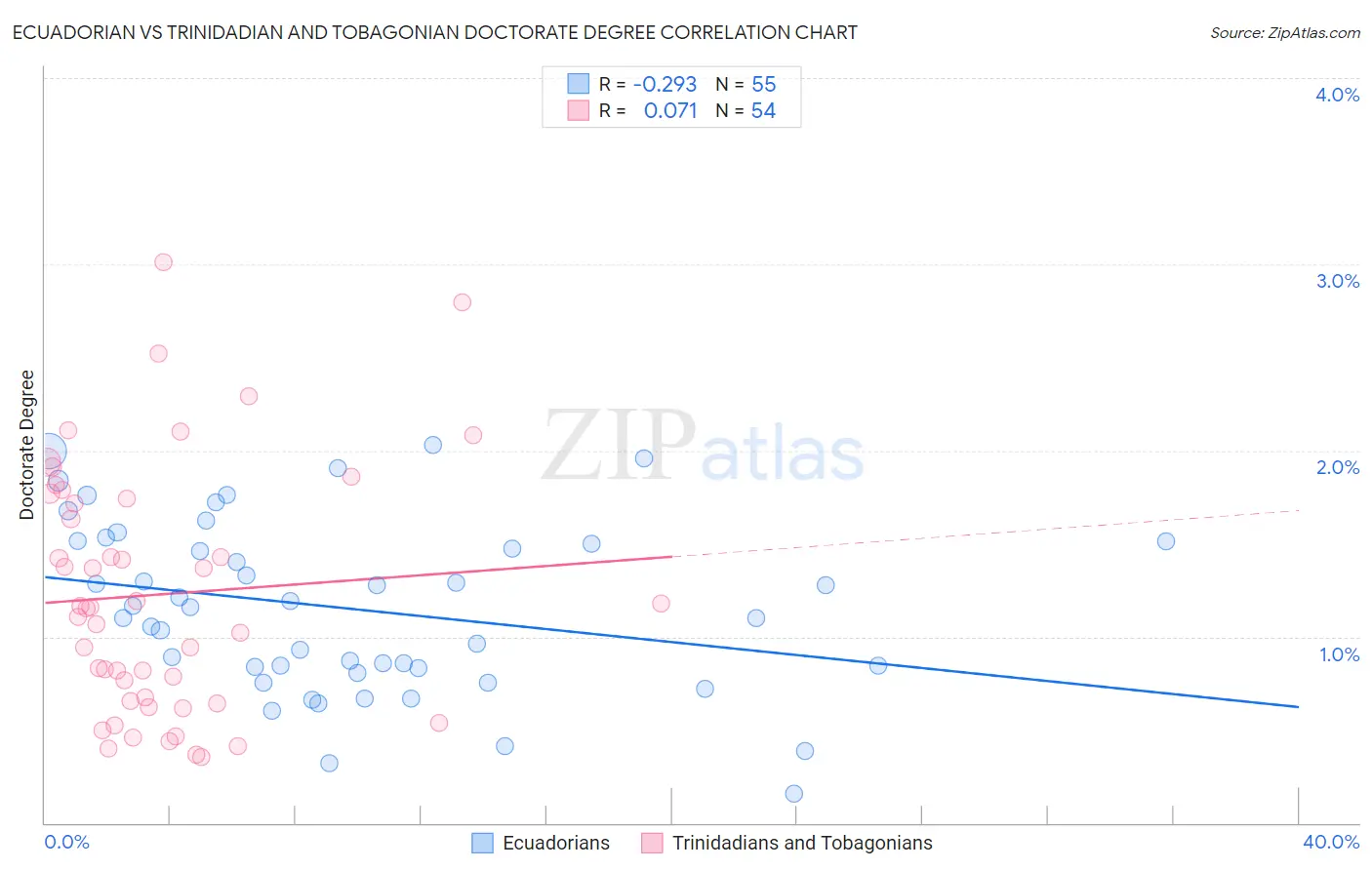 Ecuadorian vs Trinidadian and Tobagonian Doctorate Degree