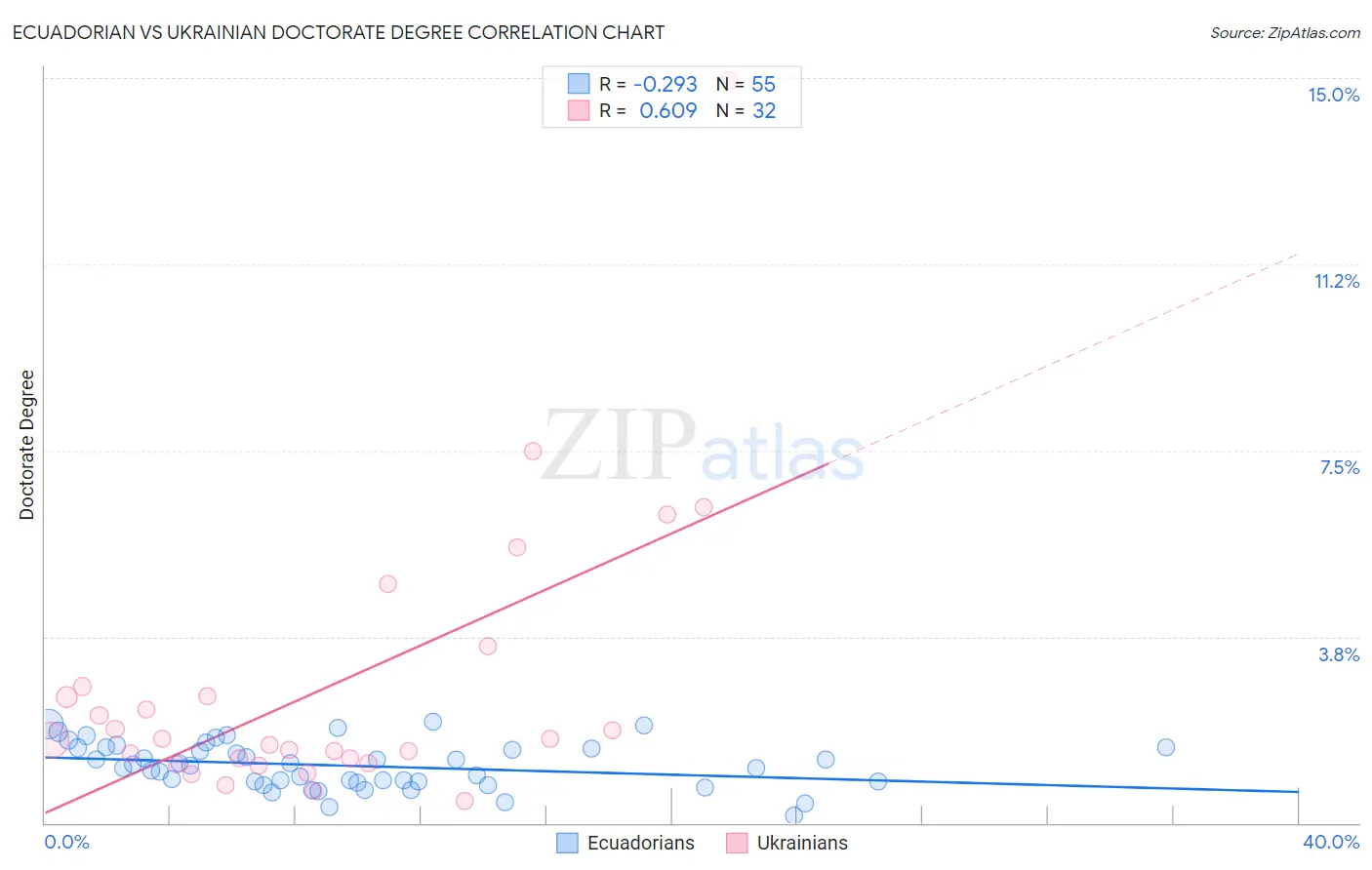Ecuadorian vs Ukrainian Doctorate Degree