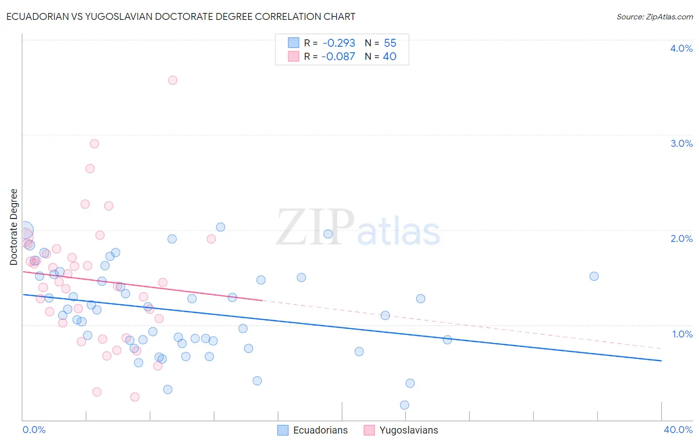 Ecuadorian vs Yugoslavian Doctorate Degree