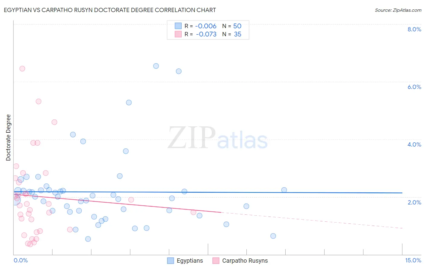 Egyptian vs Carpatho Rusyn Doctorate Degree