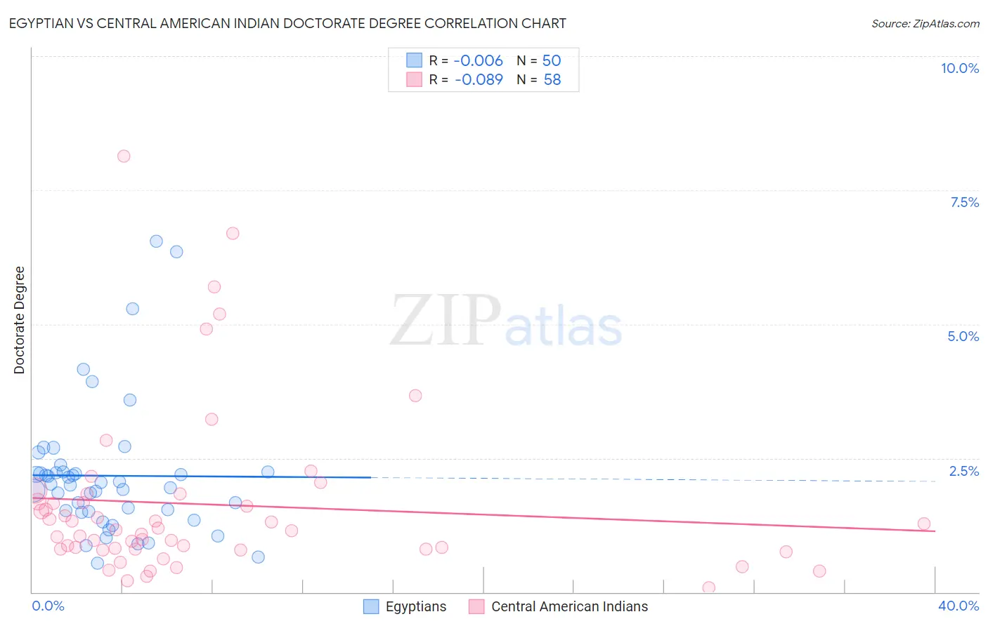Egyptian vs Central American Indian Doctorate Degree