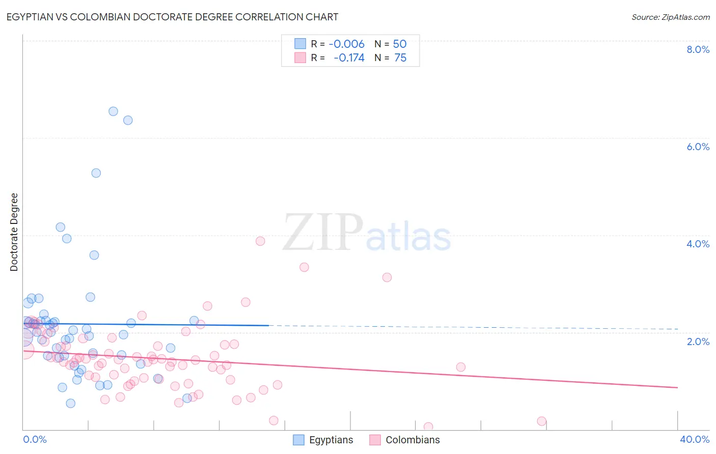 Egyptian vs Colombian Doctorate Degree