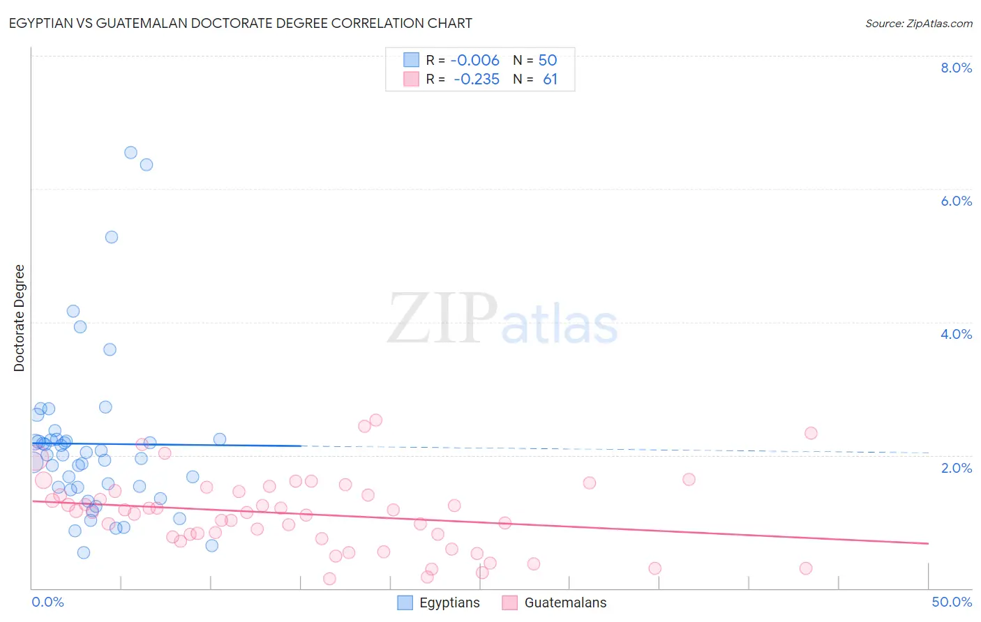 Egyptian vs Guatemalan Doctorate Degree