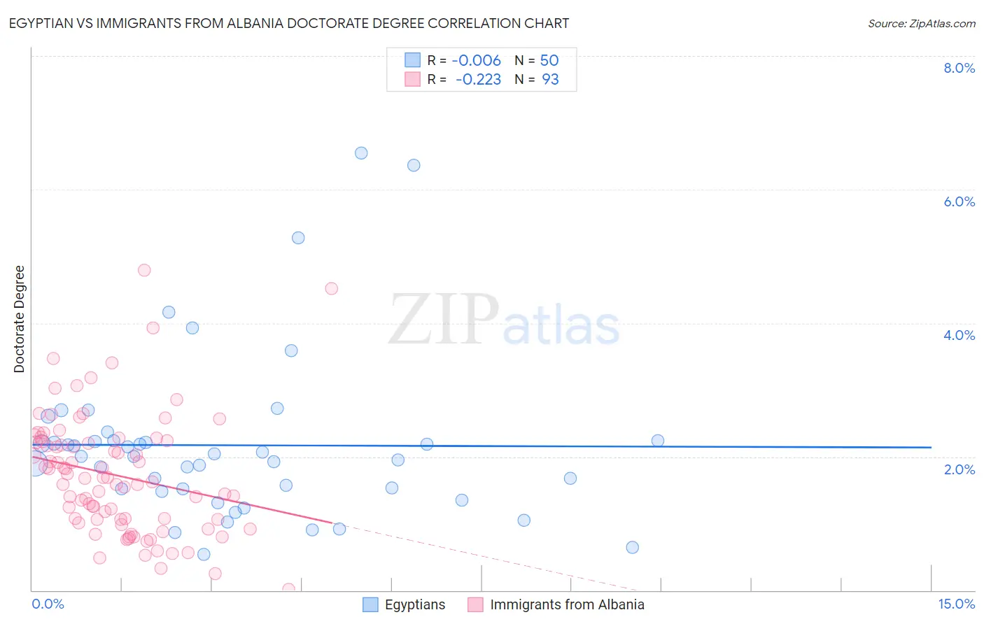 Egyptian vs Immigrants from Albania Doctorate Degree