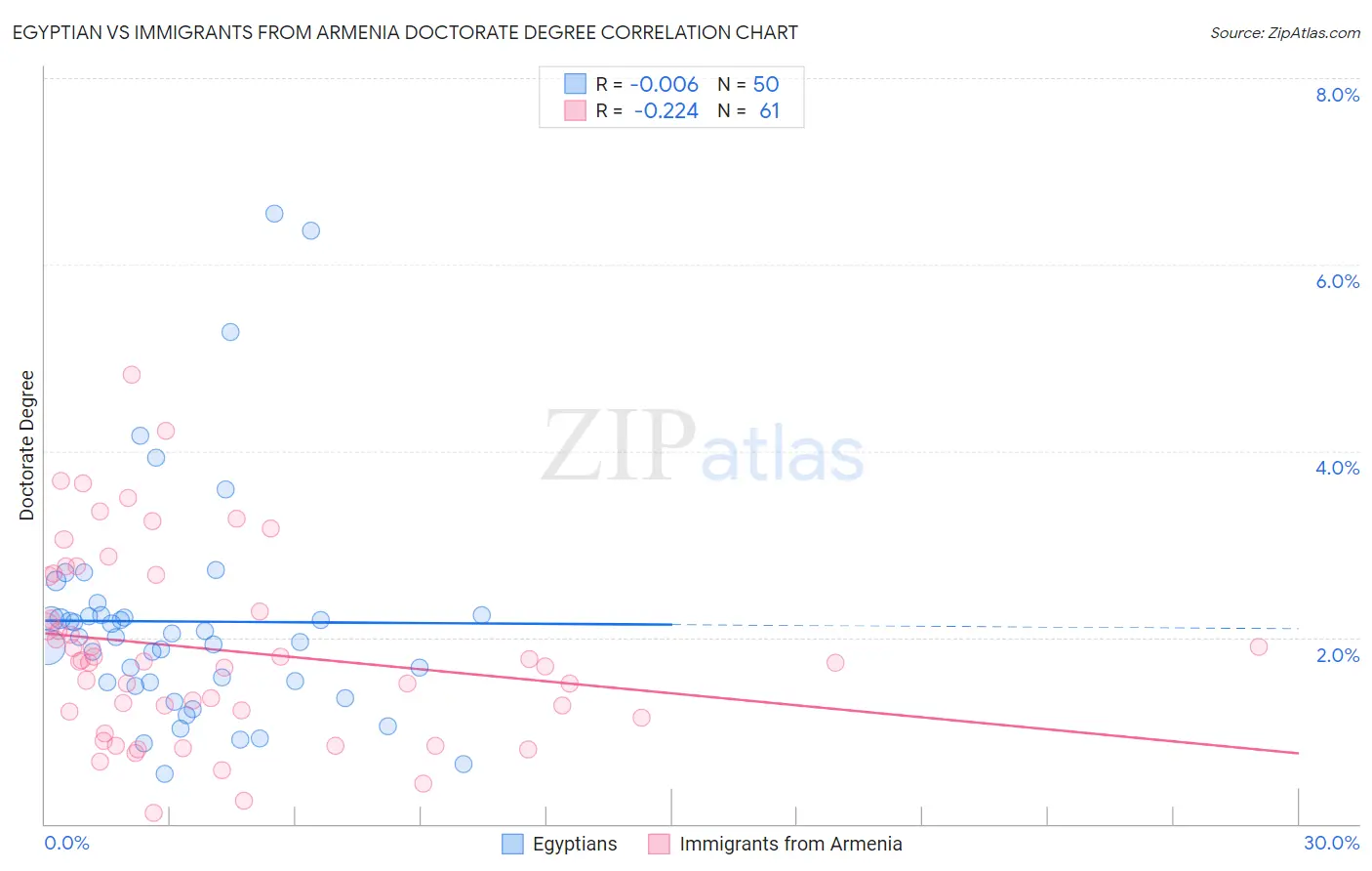 Egyptian vs Immigrants from Armenia Doctorate Degree