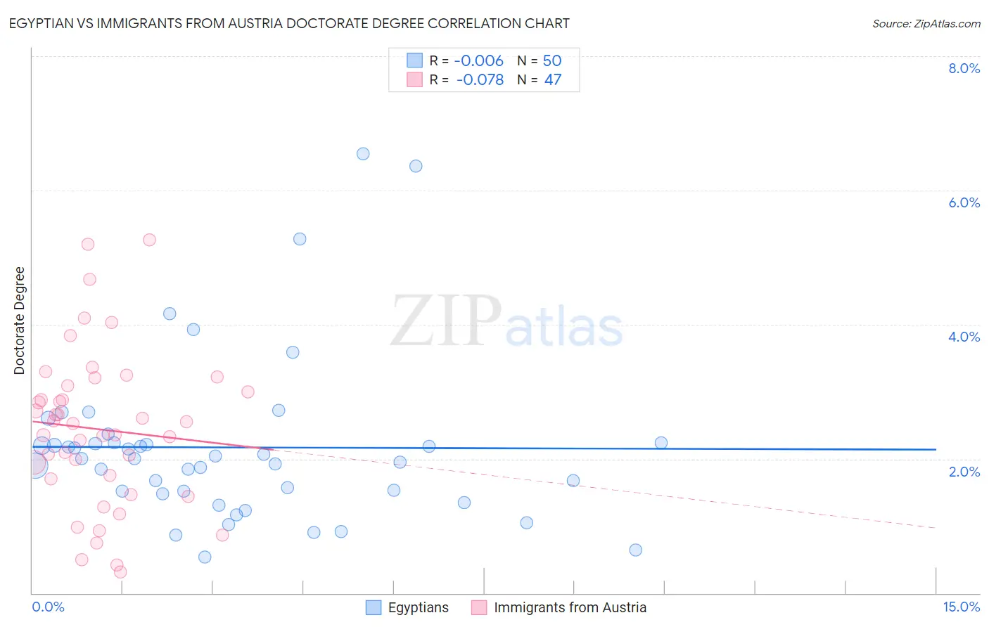 Egyptian vs Immigrants from Austria Doctorate Degree