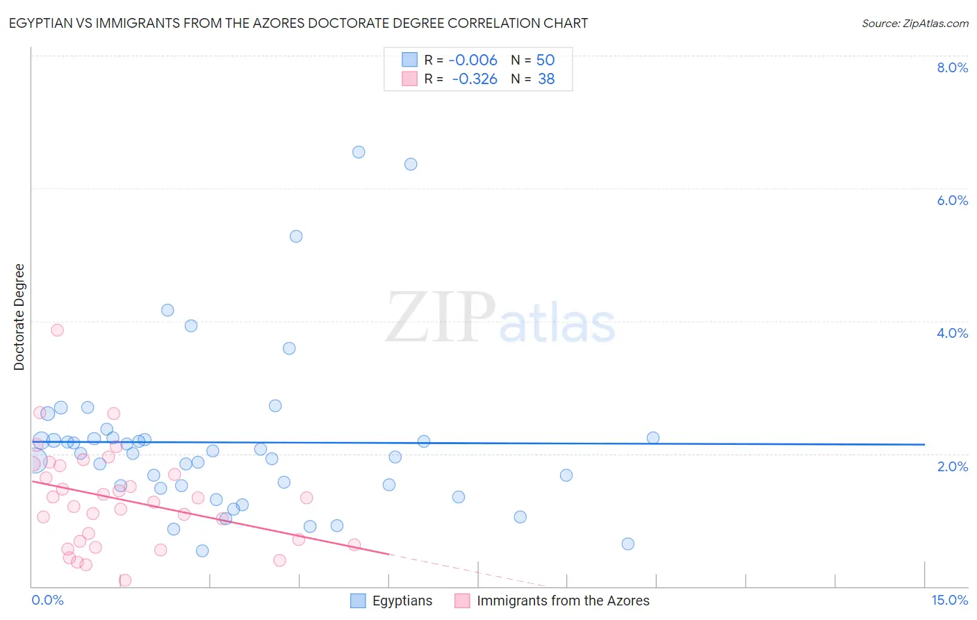 Egyptian vs Immigrants from the Azores Doctorate Degree