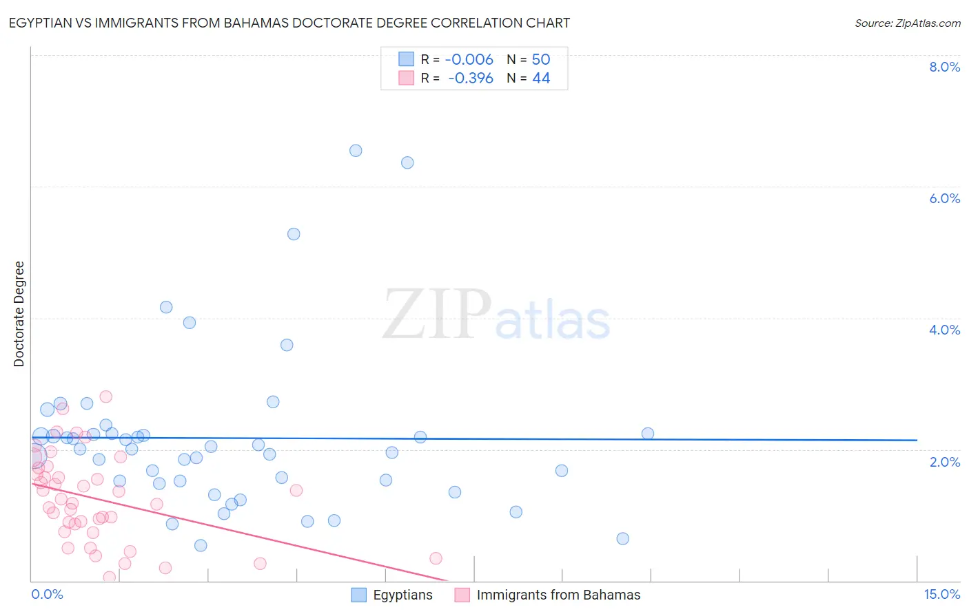 Egyptian vs Immigrants from Bahamas Doctorate Degree