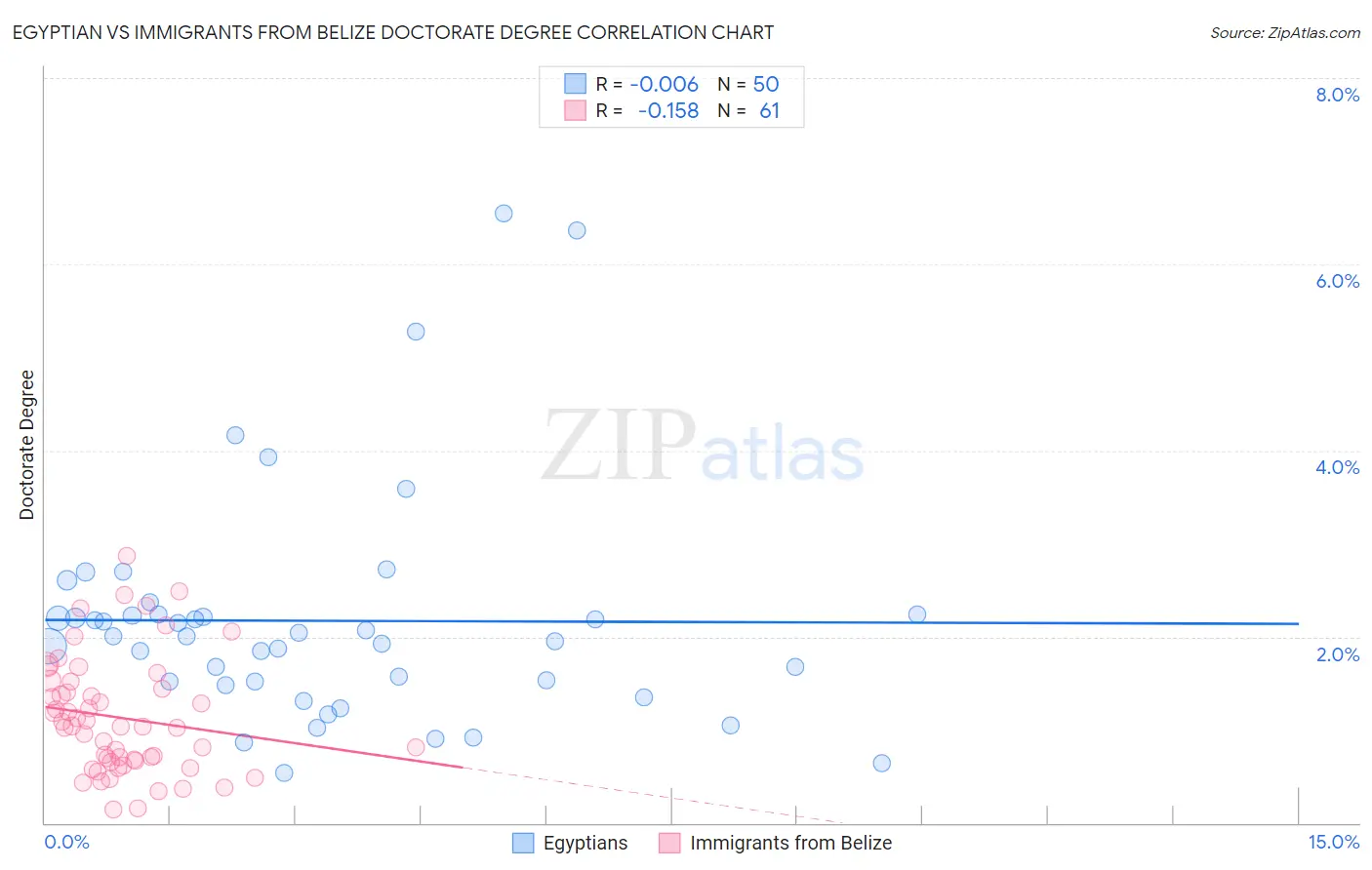 Egyptian vs Immigrants from Belize Doctorate Degree