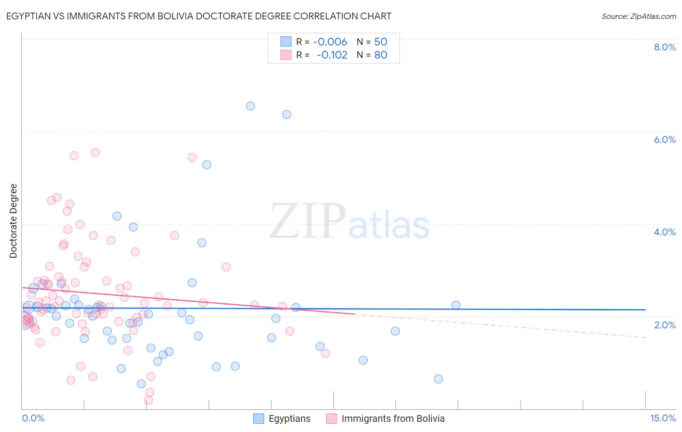 Egyptian vs Immigrants from Bolivia Doctorate Degree