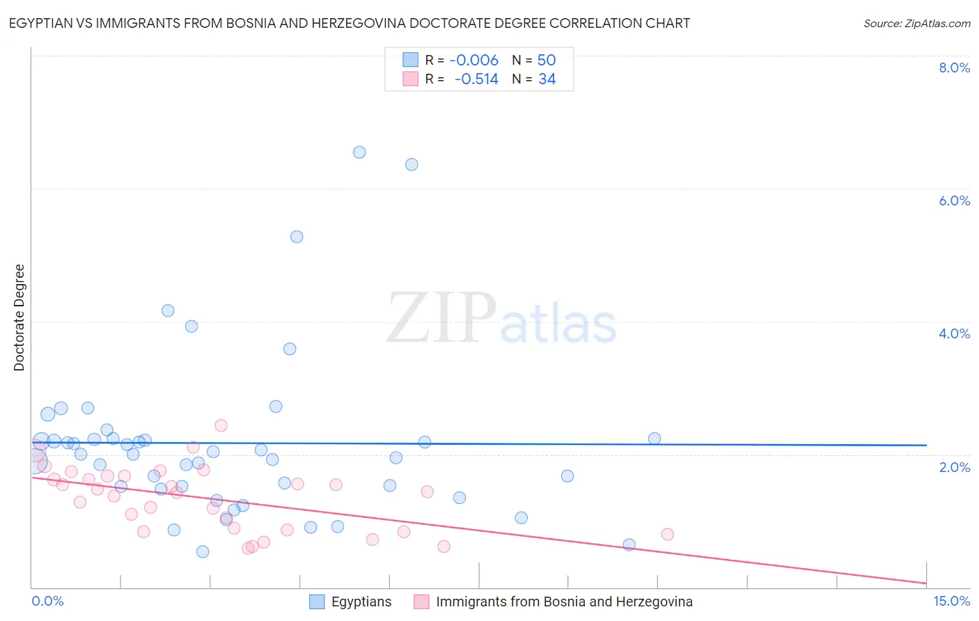 Egyptian vs Immigrants from Bosnia and Herzegovina Doctorate Degree