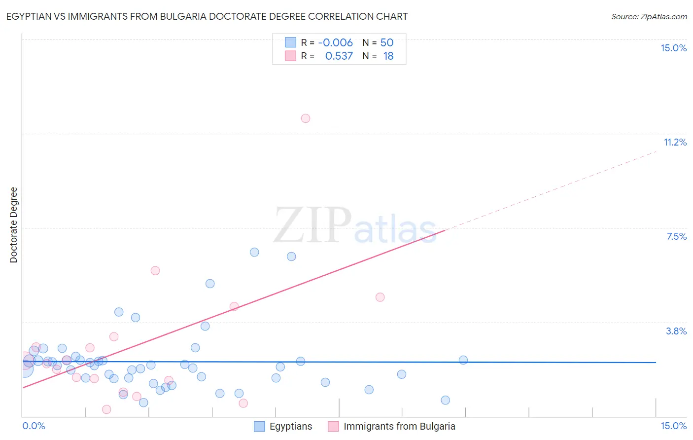 Egyptian vs Immigrants from Bulgaria Doctorate Degree