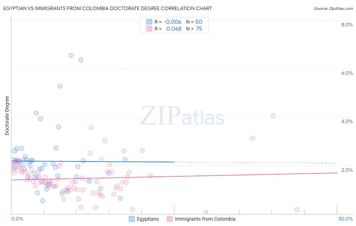 Egyptian vs Immigrants from Colombia Doctorate Degree