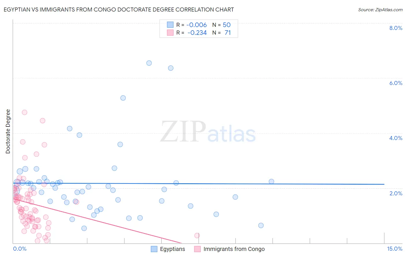 Egyptian vs Immigrants from Congo Doctorate Degree