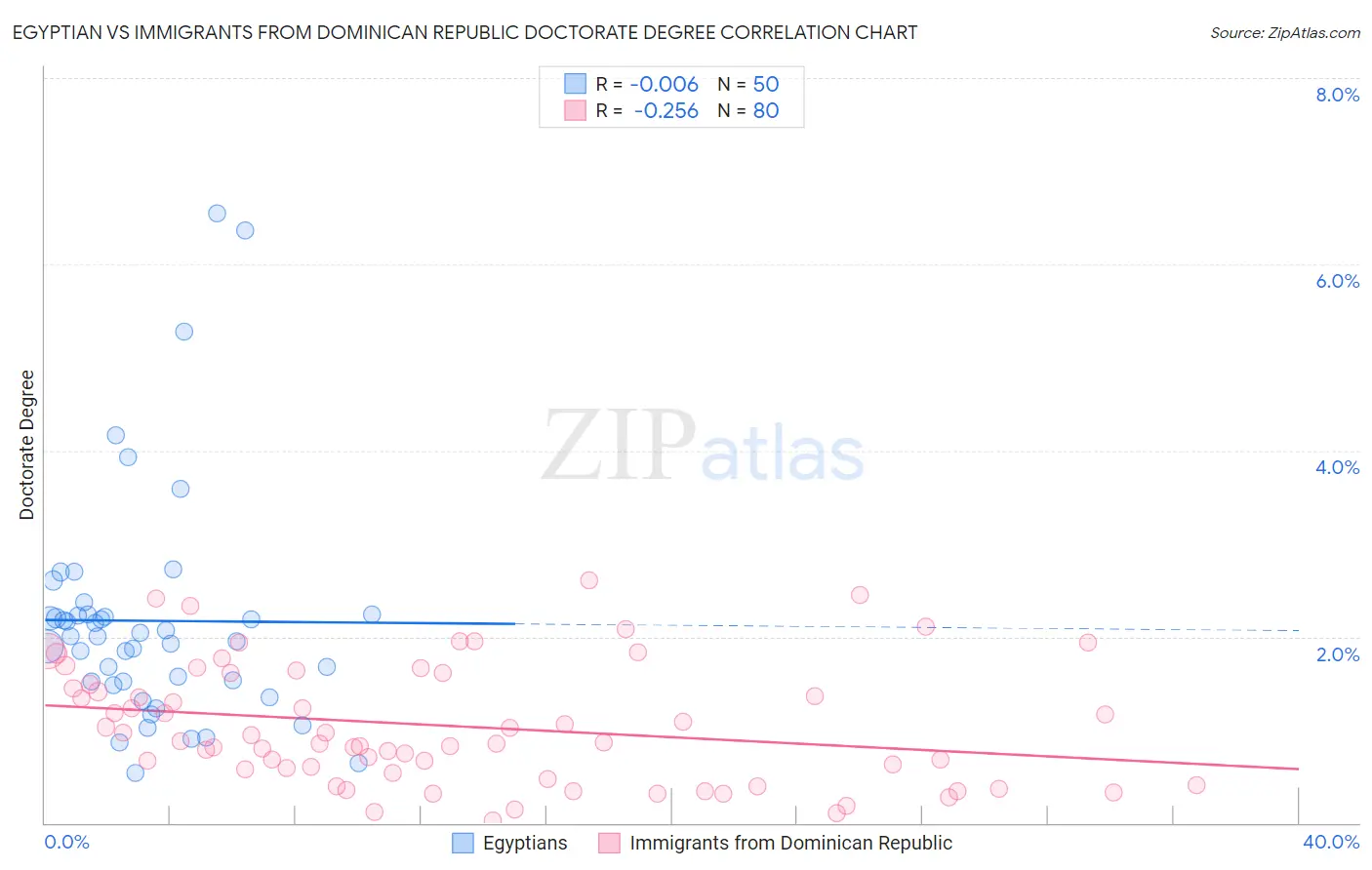 Egyptian vs Immigrants from Dominican Republic Doctorate Degree