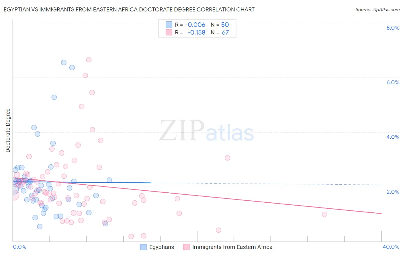 Egyptian vs Immigrants from Eastern Africa Doctorate Degree