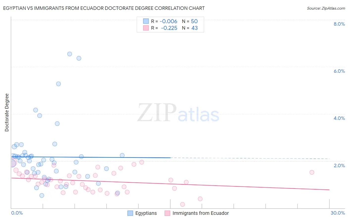 Egyptian vs Immigrants from Ecuador Doctorate Degree