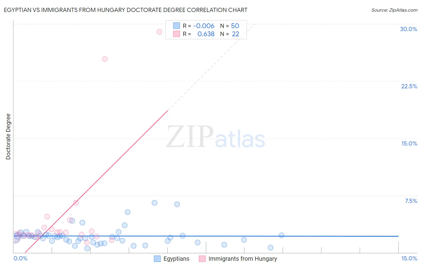 Egyptian vs Immigrants from Hungary Doctorate Degree