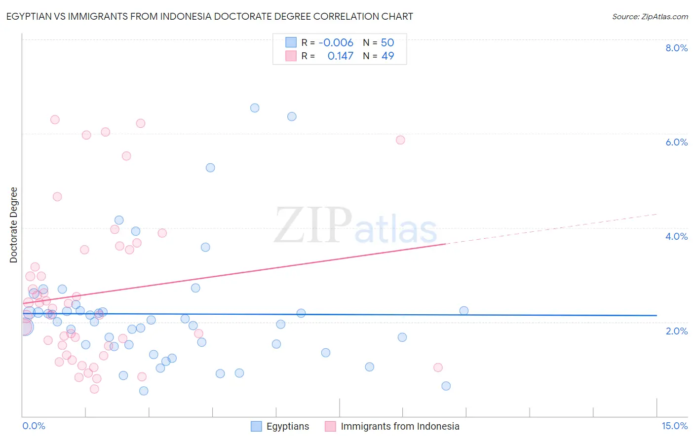 Egyptian vs Immigrants from Indonesia Doctorate Degree