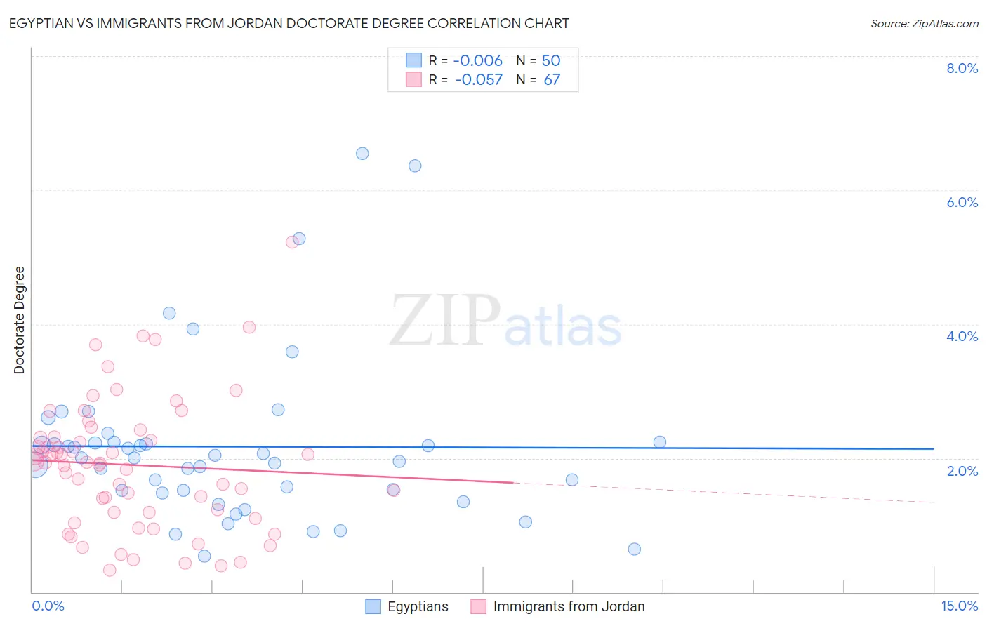 Egyptian vs Immigrants from Jordan Doctorate Degree