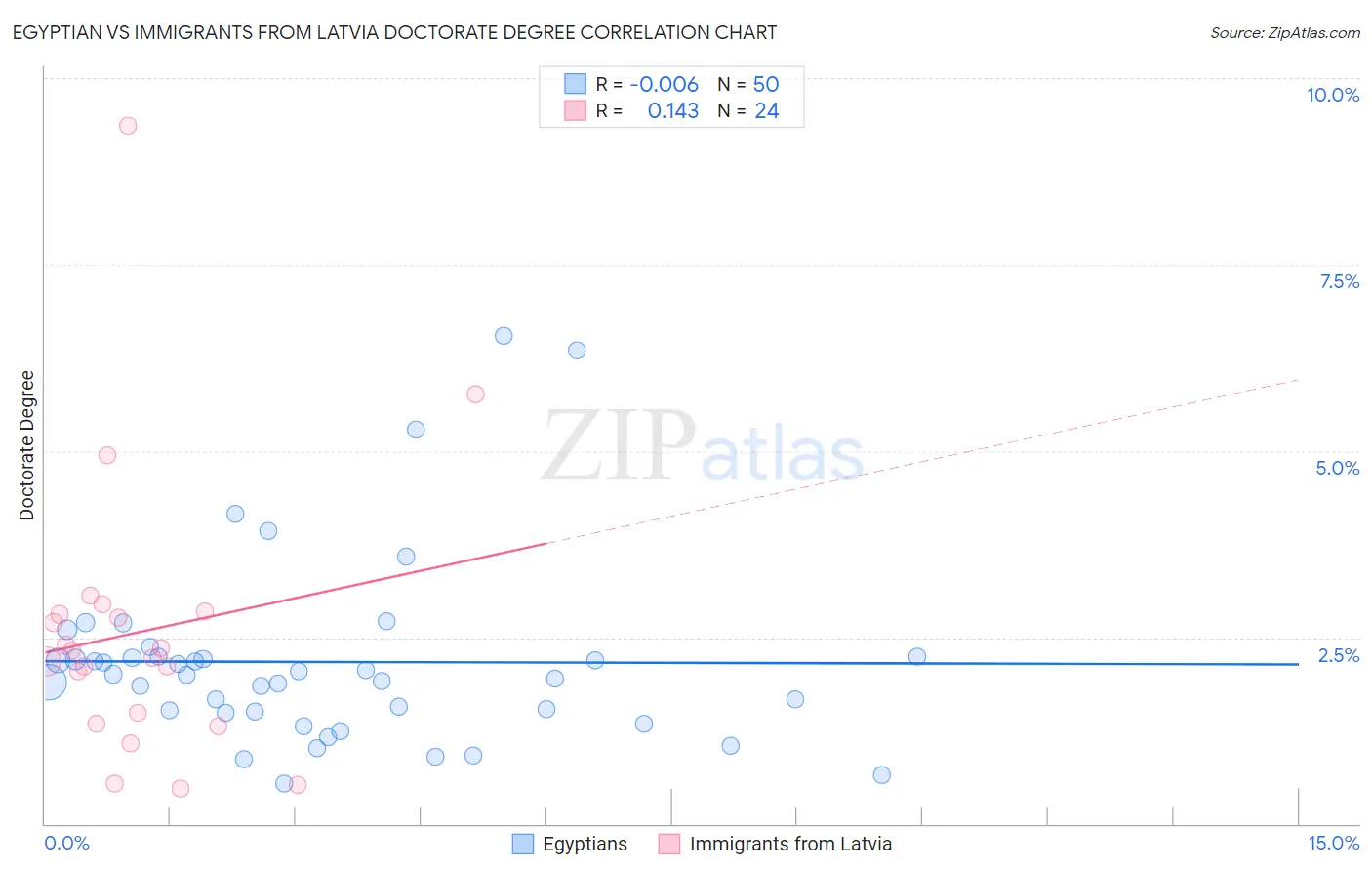 Egyptian vs Immigrants from Latvia Doctorate Degree