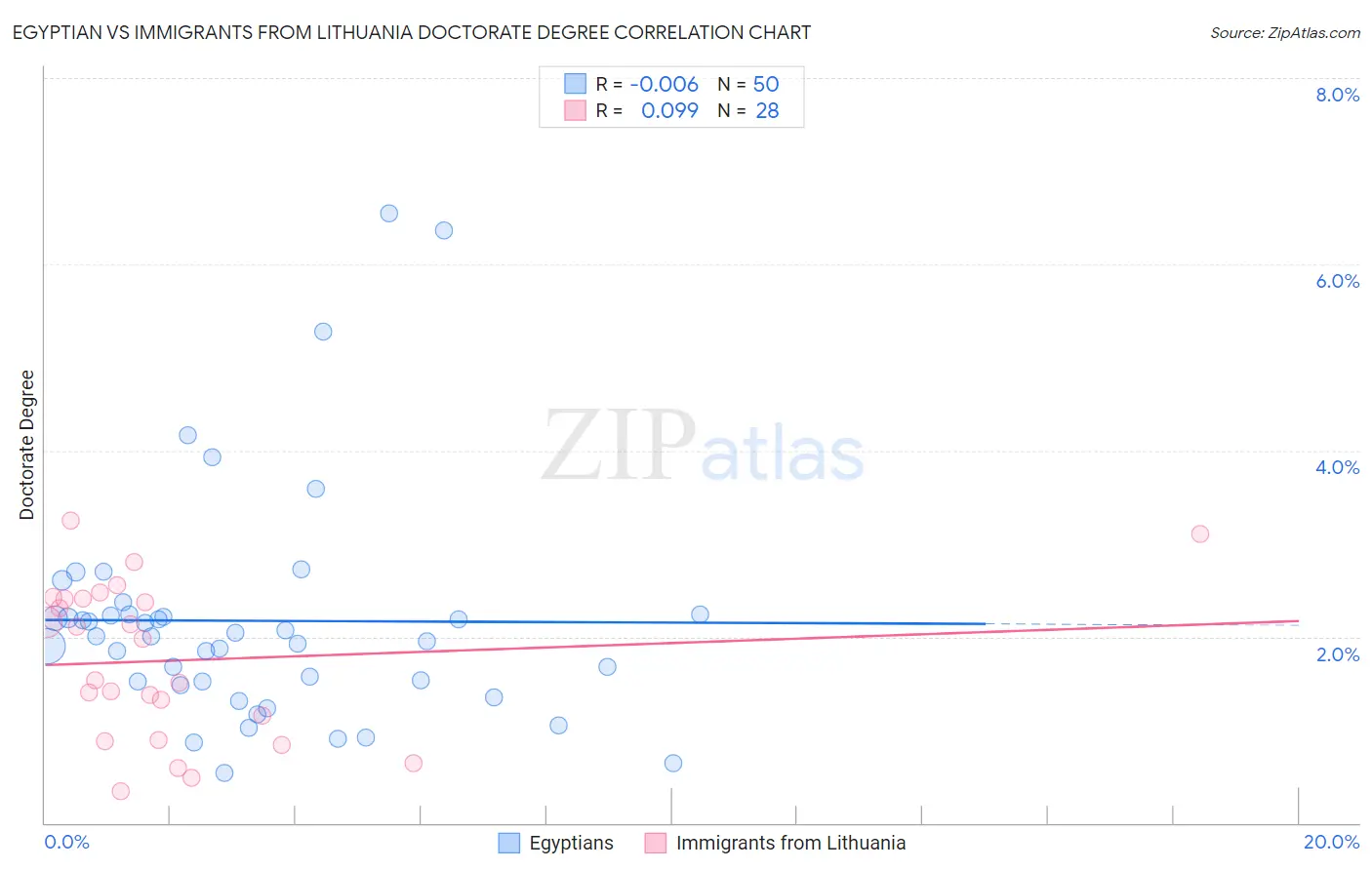 Egyptian vs Immigrants from Lithuania Doctorate Degree