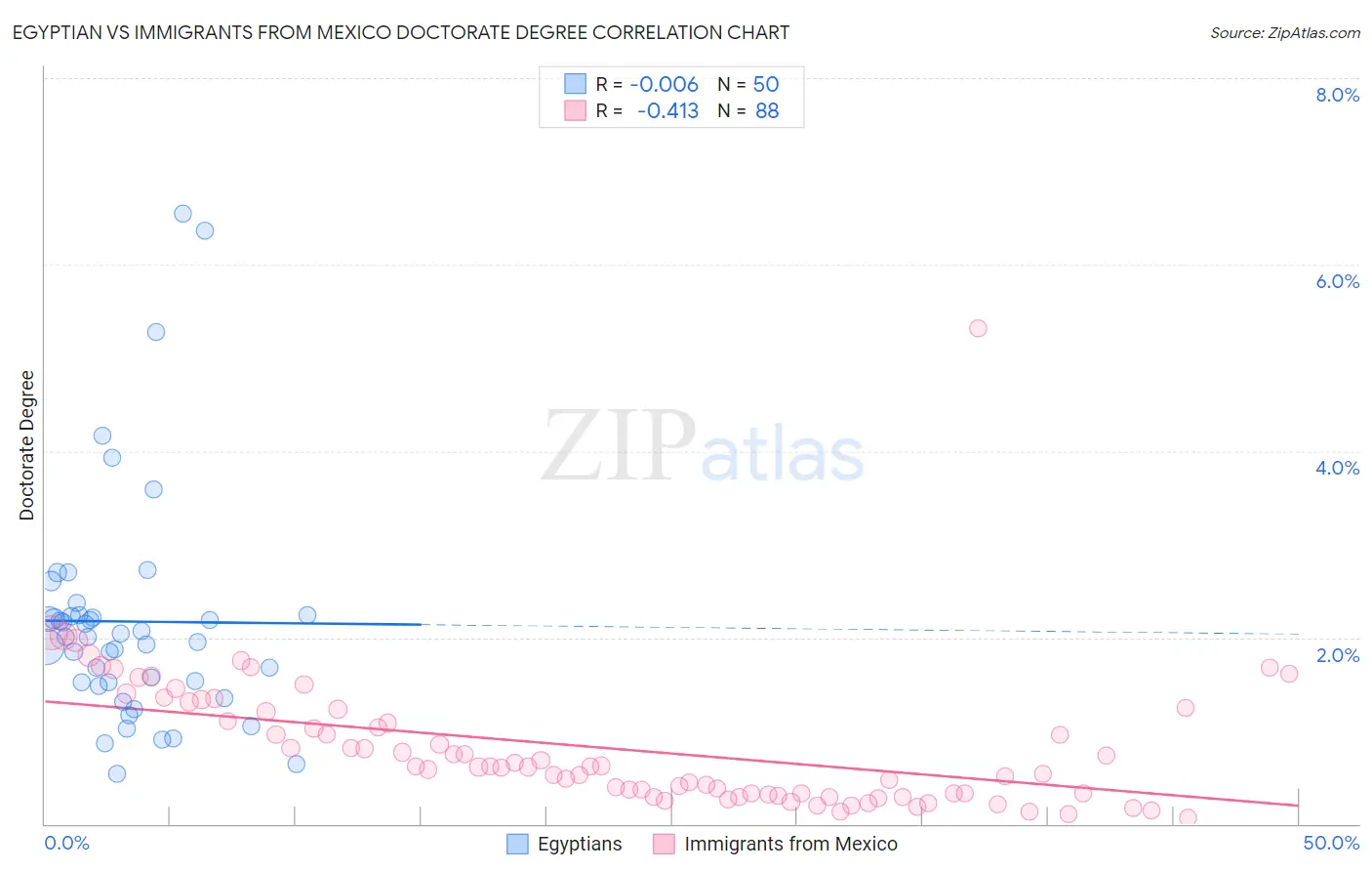 Egyptian vs Immigrants from Mexico Doctorate Degree