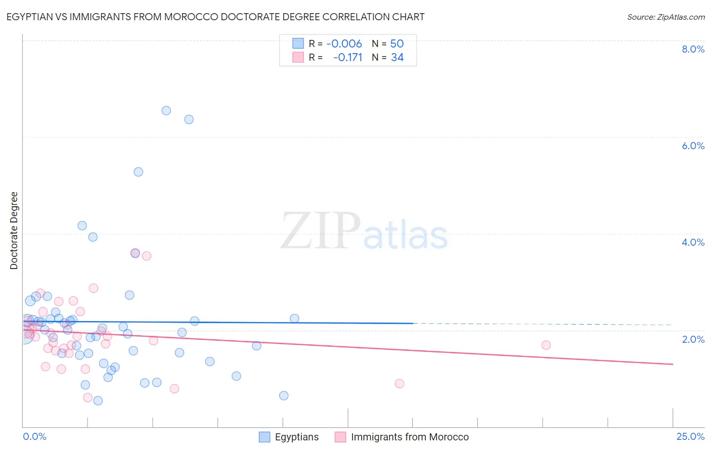 Egyptian vs Immigrants from Morocco Doctorate Degree
