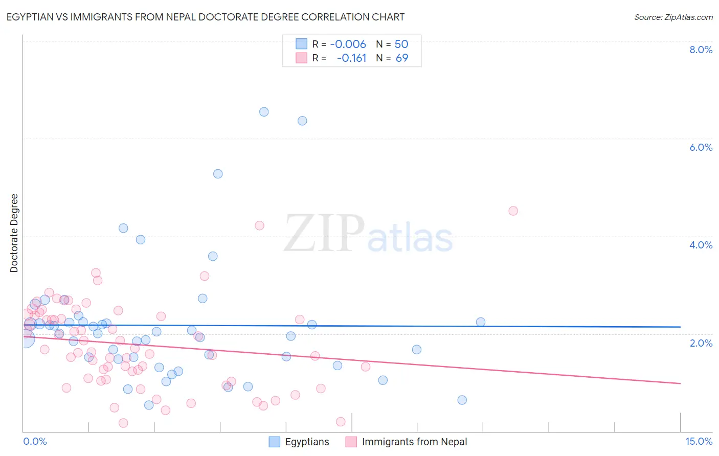 Egyptian vs Immigrants from Nepal Doctorate Degree