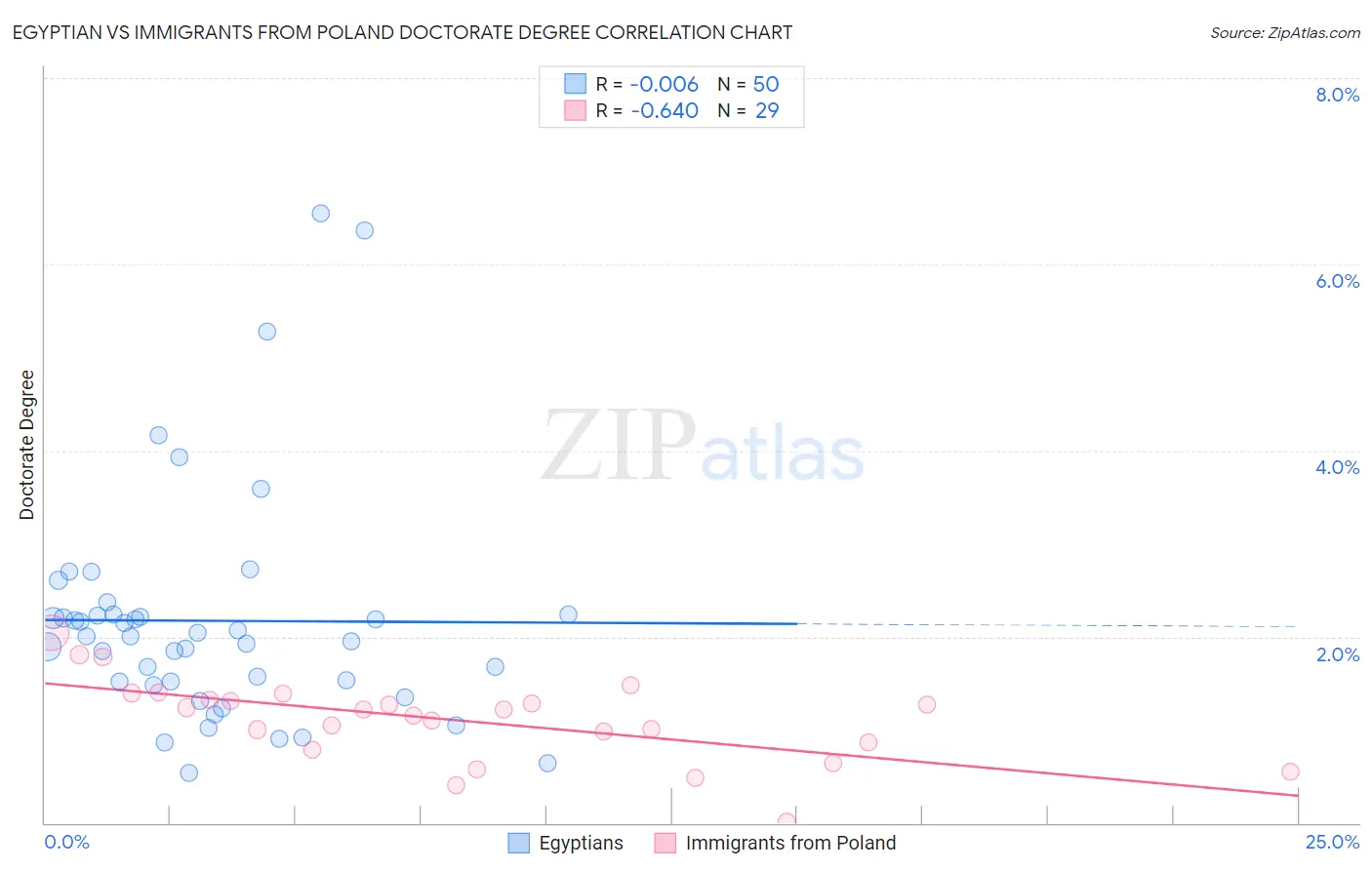 Egyptian vs Immigrants from Poland Doctorate Degree