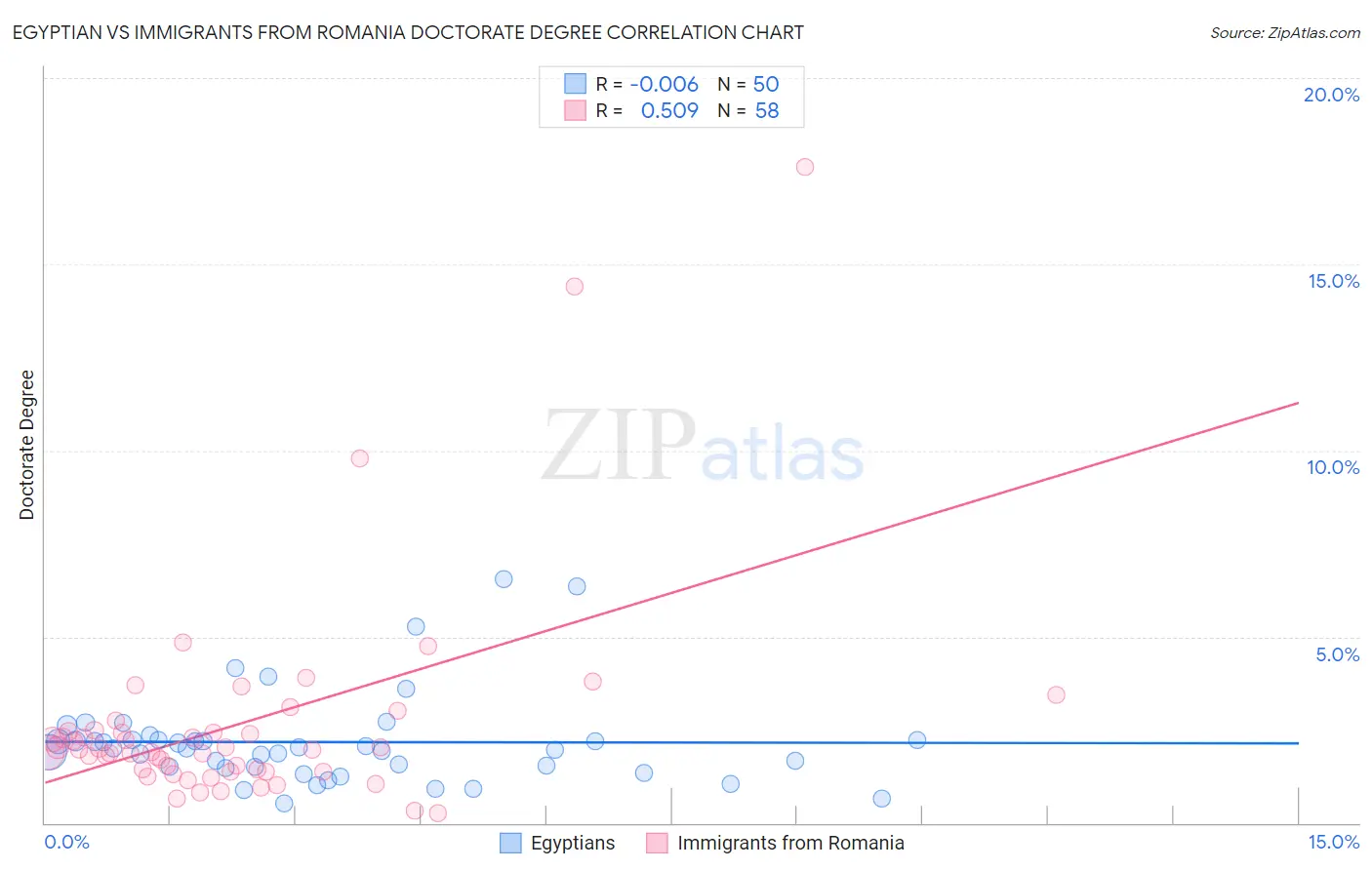 Egyptian vs Immigrants from Romania Doctorate Degree