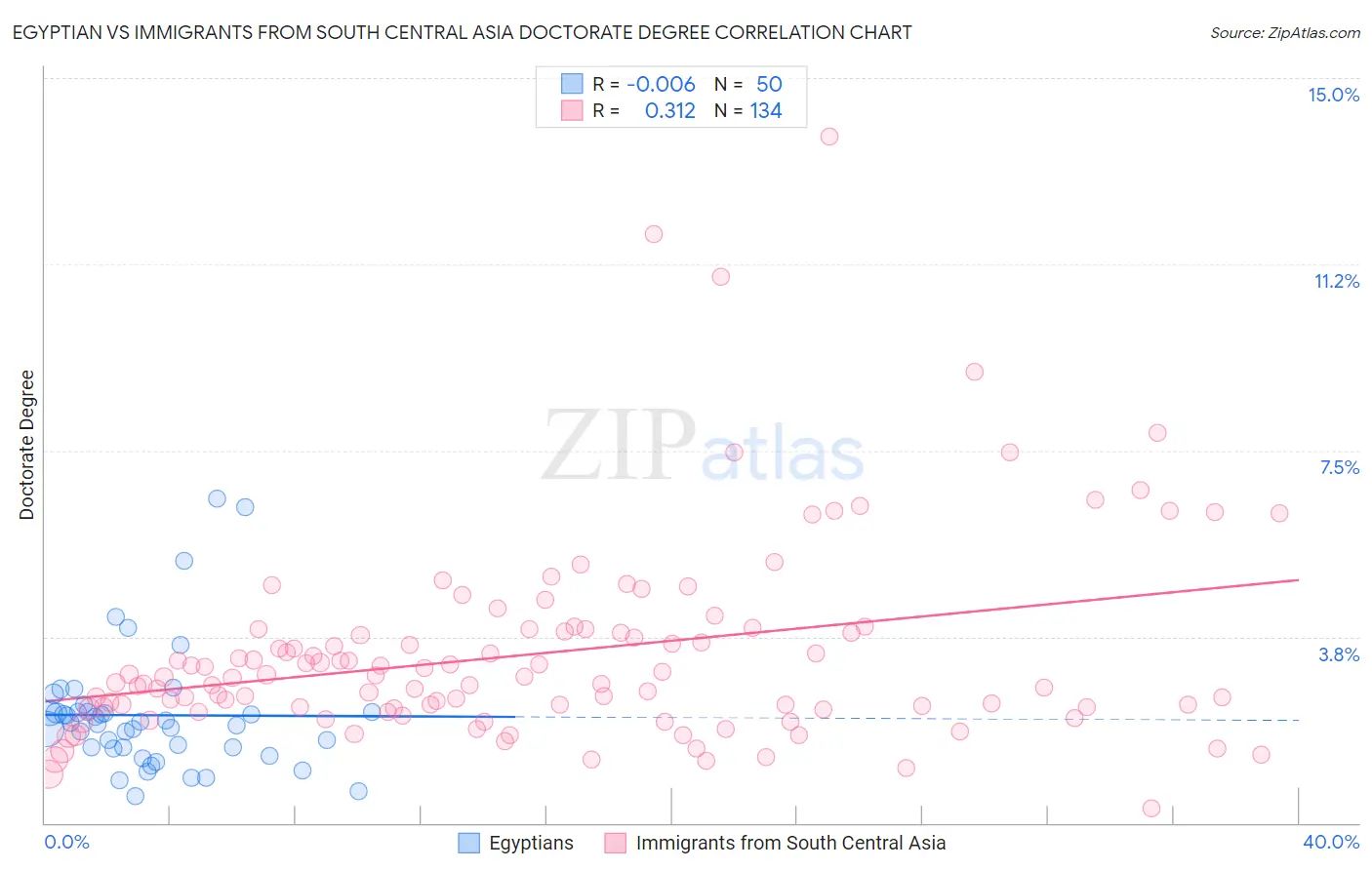 Egyptian vs Immigrants from South Central Asia Doctorate Degree