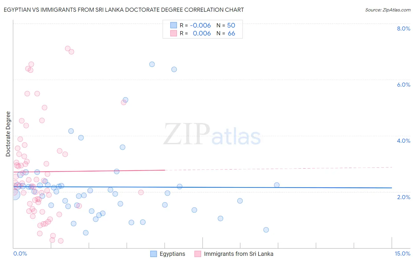 Egyptian vs Immigrants from Sri Lanka Doctorate Degree