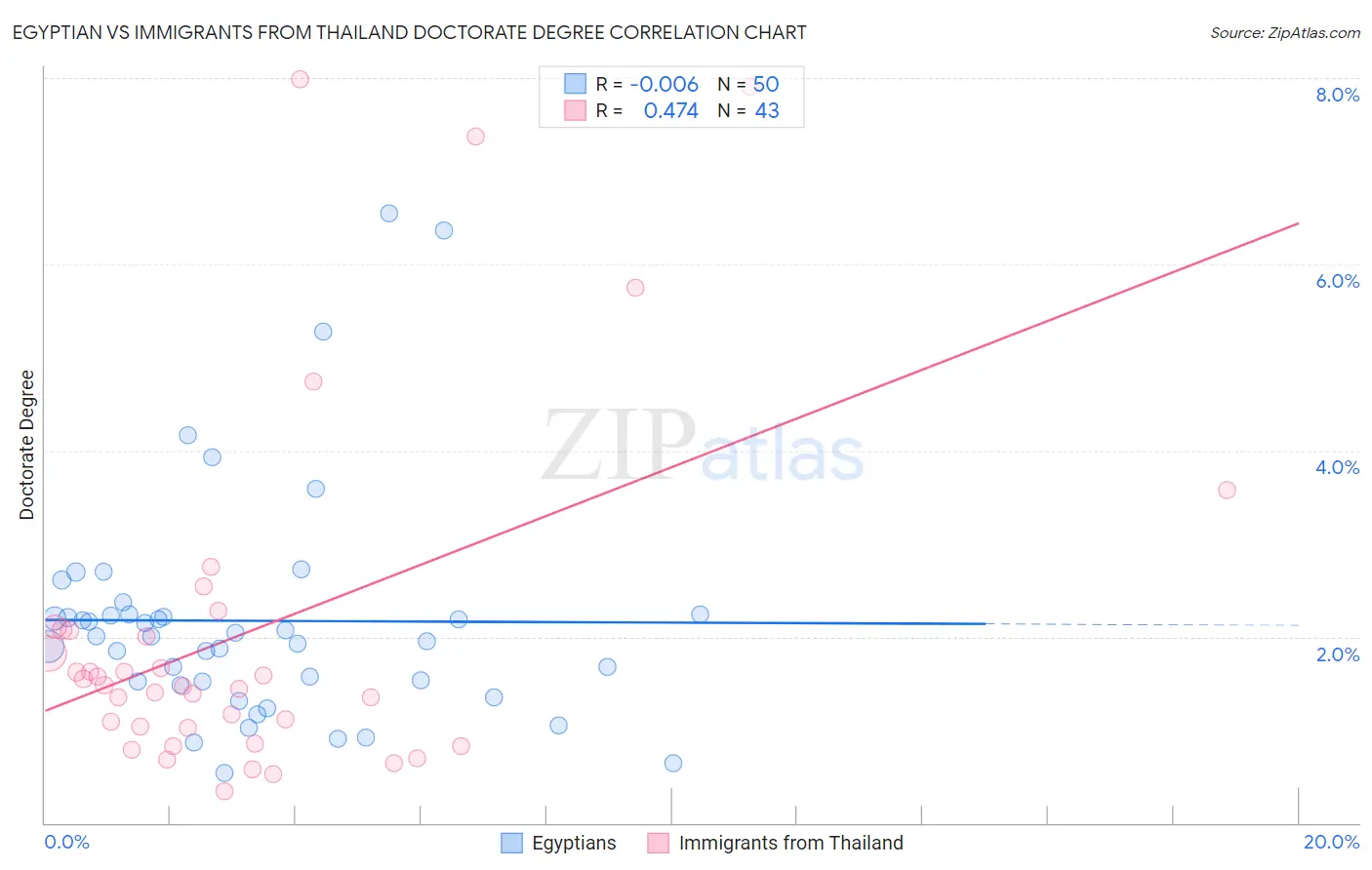 Egyptian vs Immigrants from Thailand Doctorate Degree