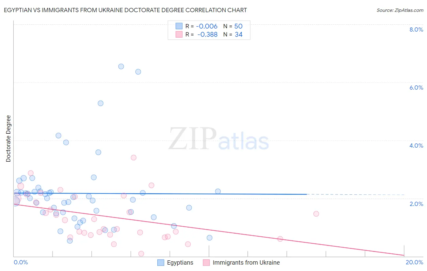 Egyptian vs Immigrants from Ukraine Doctorate Degree