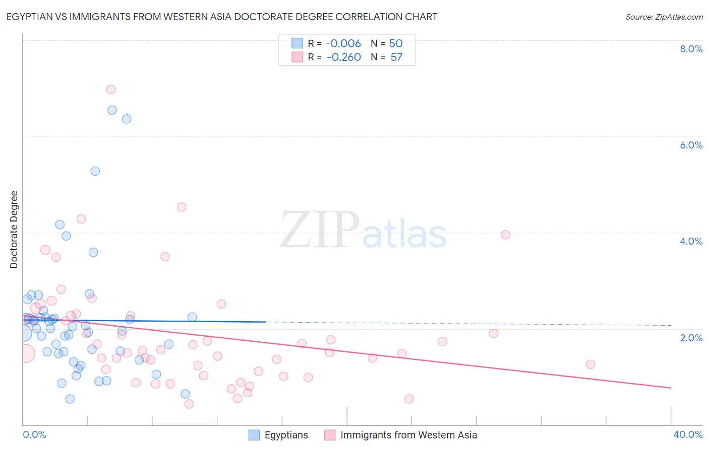 Egyptian vs Immigrants from Western Asia Doctorate Degree