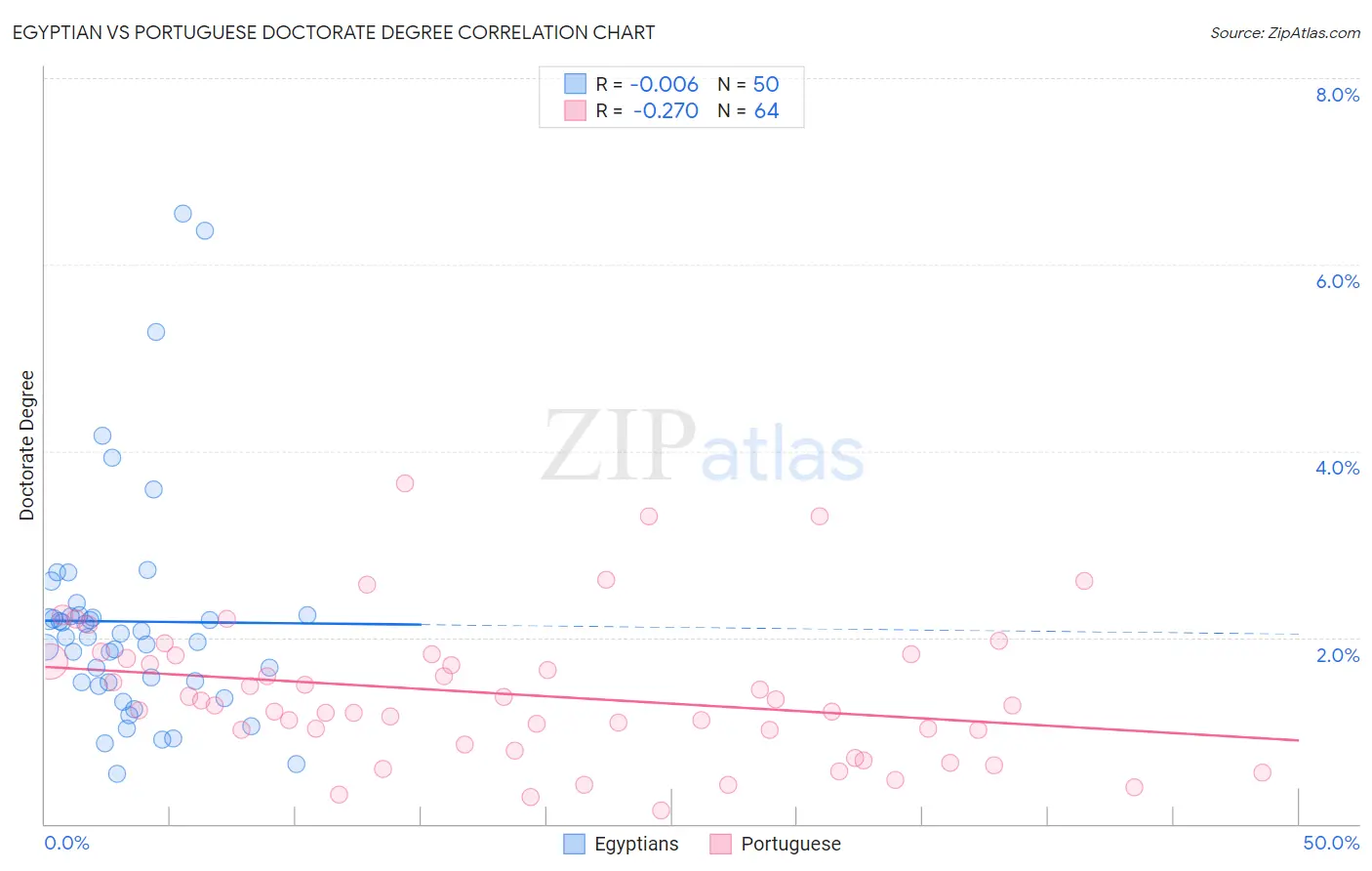Egyptian vs Portuguese Doctorate Degree