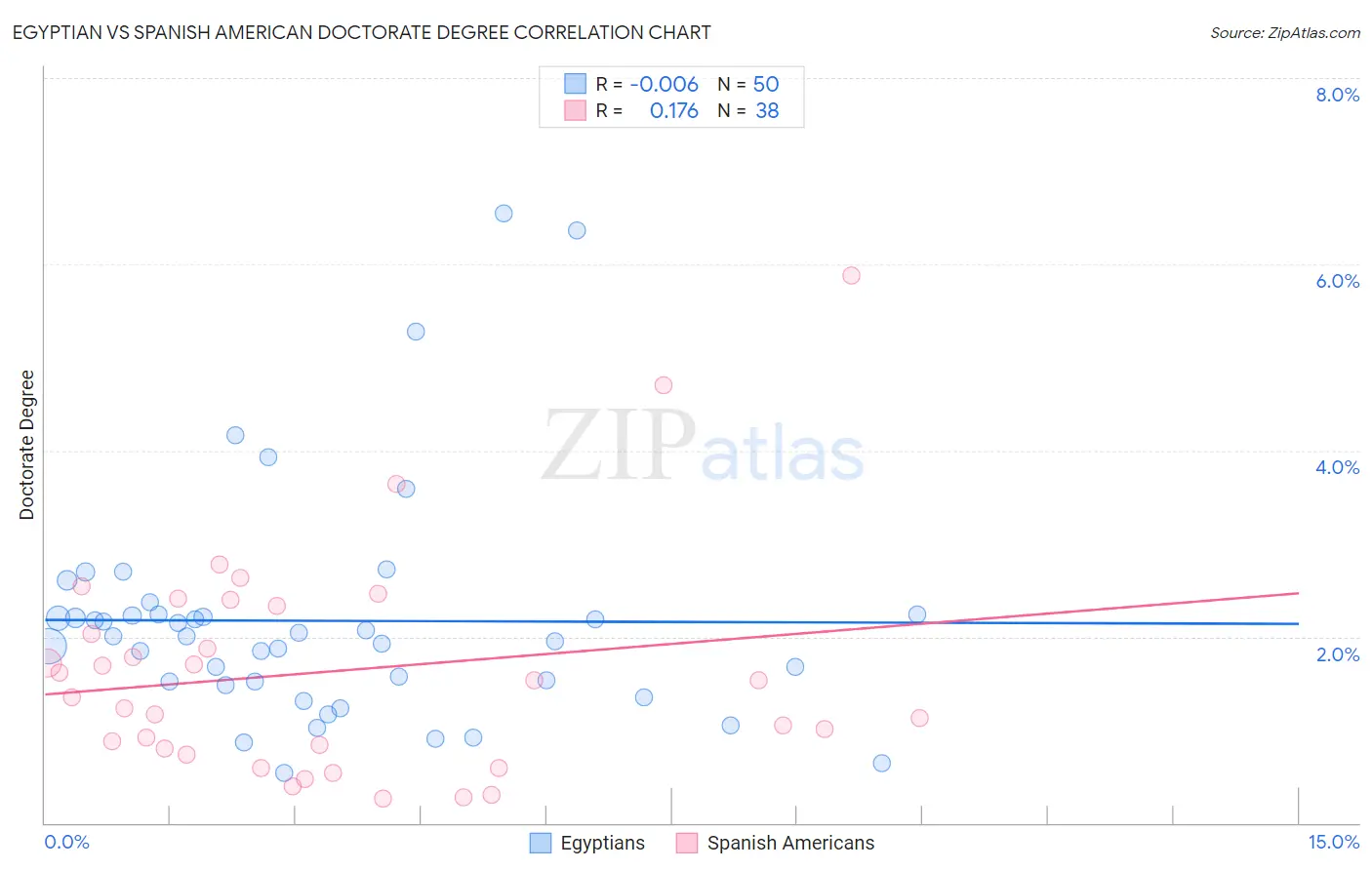 Egyptian vs Spanish American Doctorate Degree