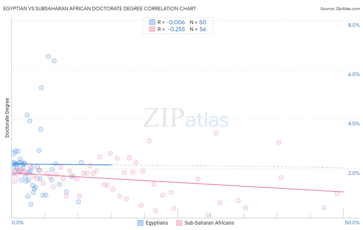 Egyptian vs Subsaharan African Doctorate Degree