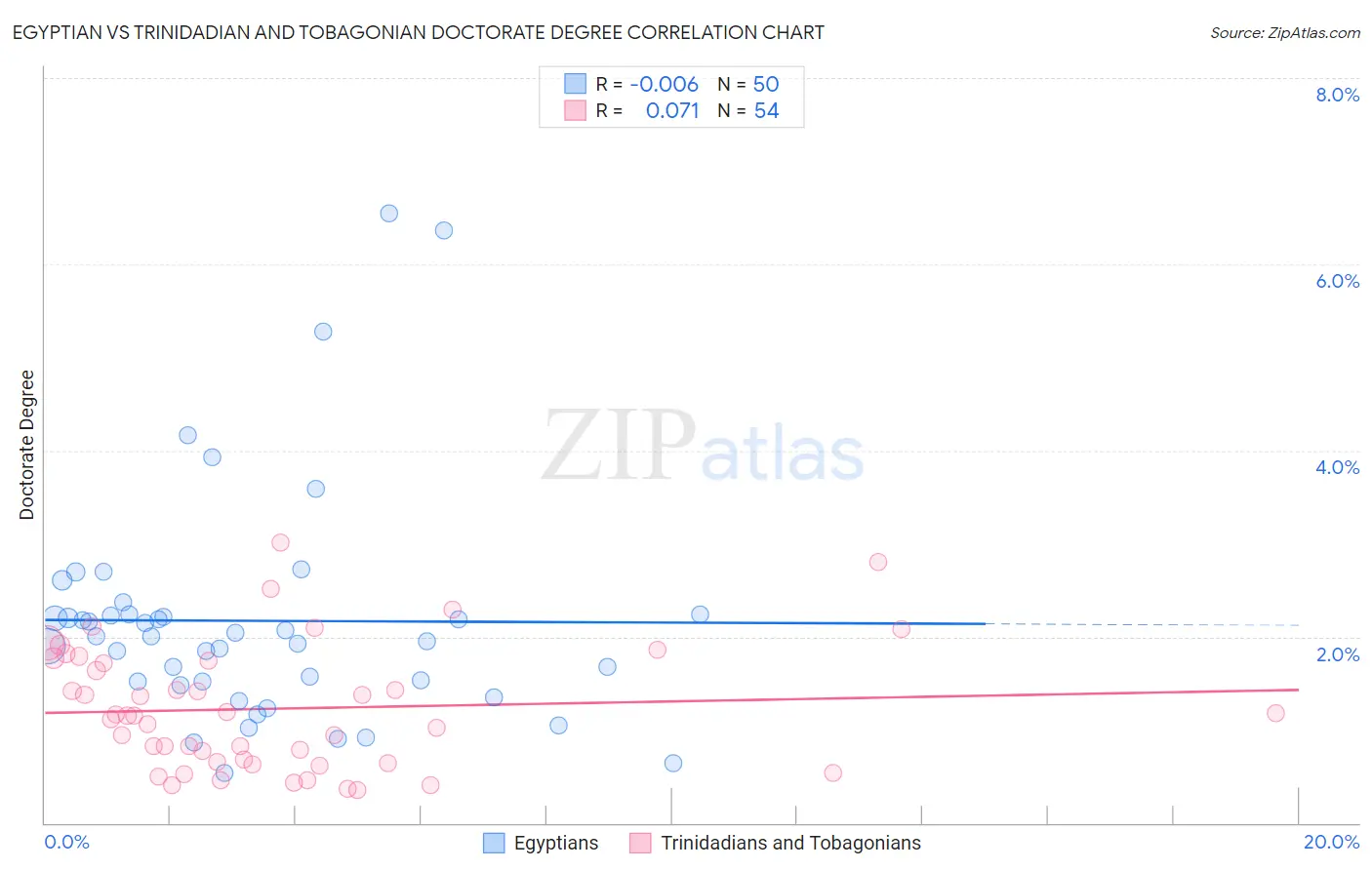 Egyptian vs Trinidadian and Tobagonian Doctorate Degree