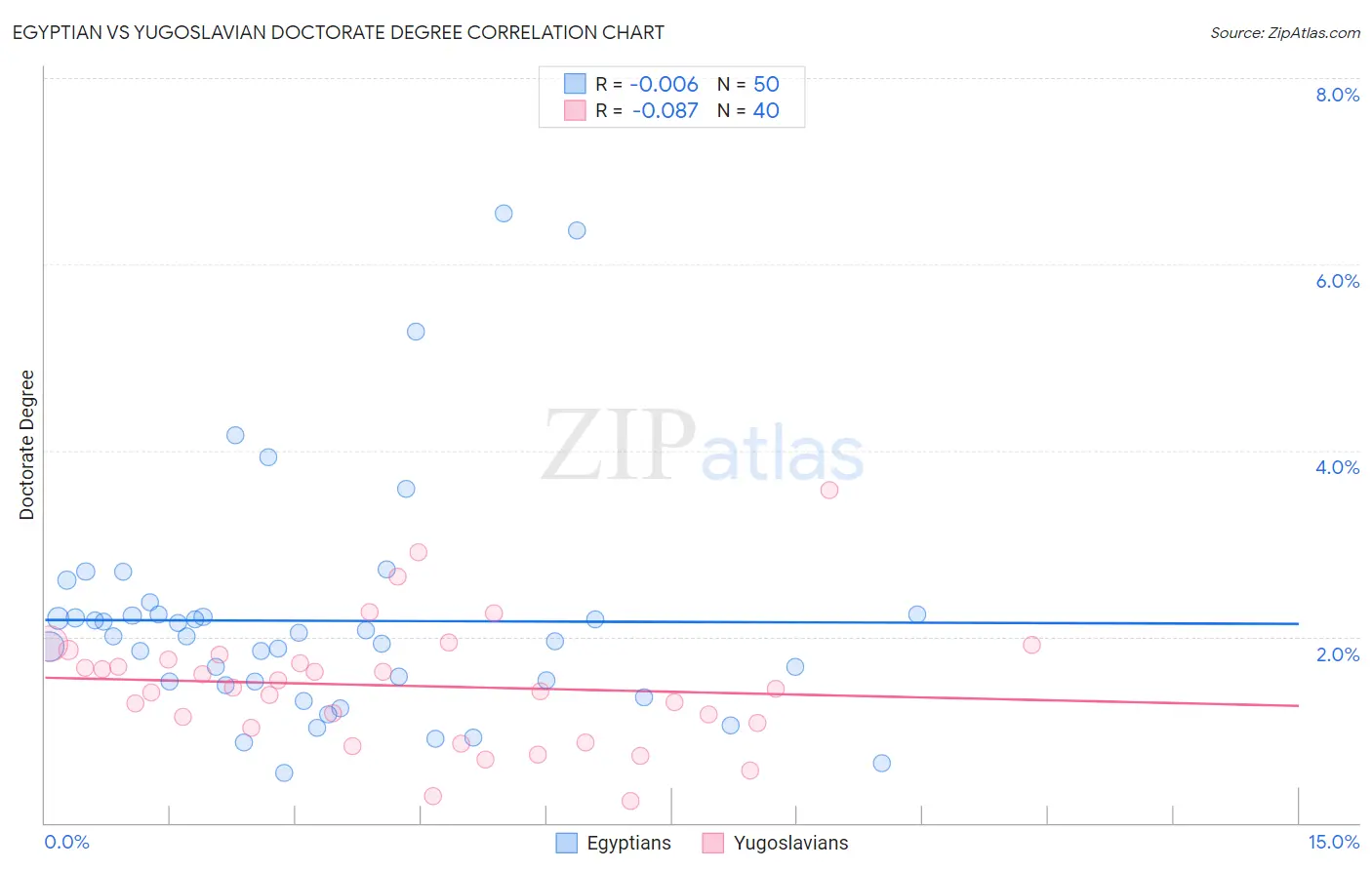 Egyptian vs Yugoslavian Doctorate Degree