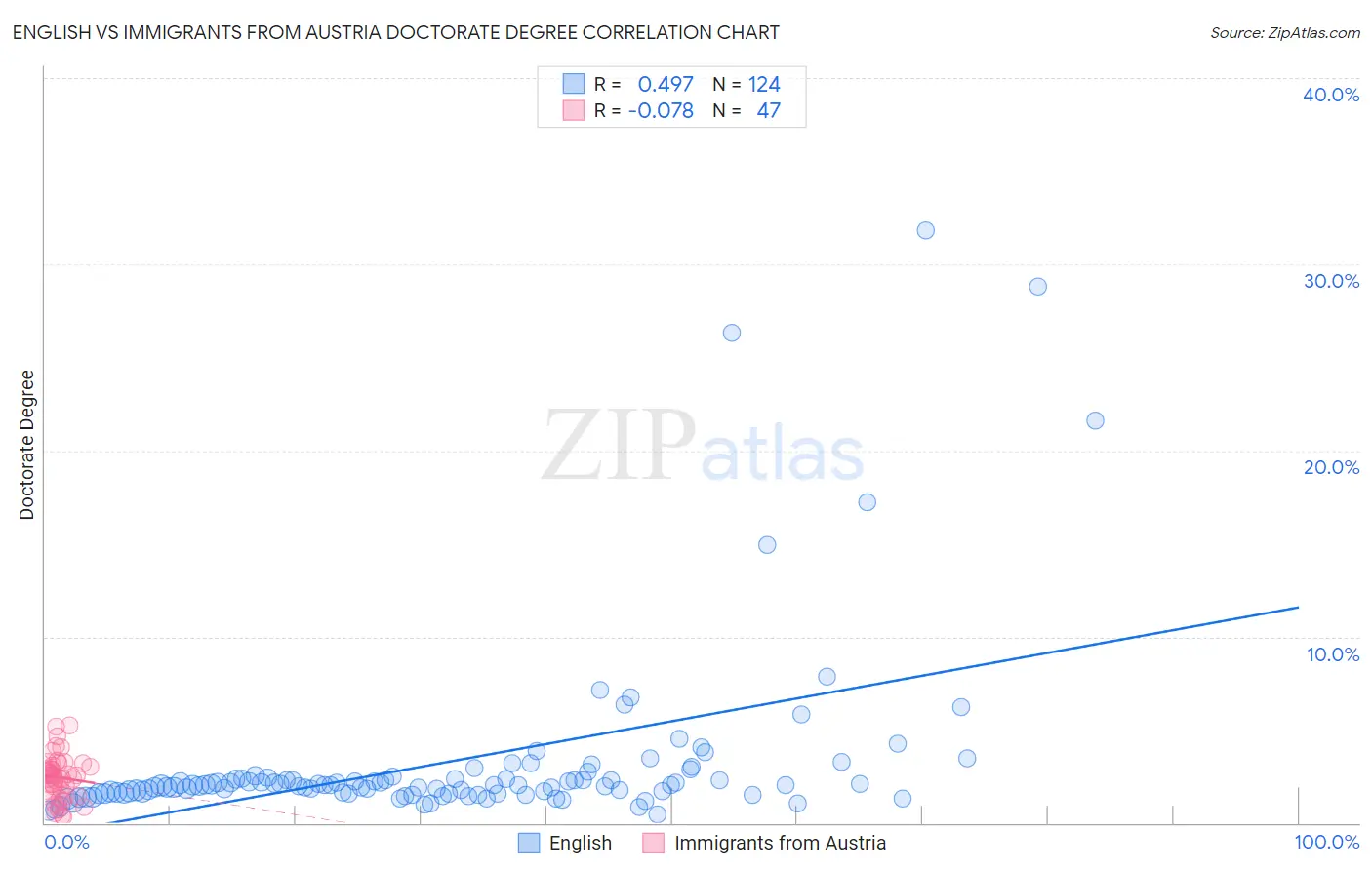 English vs Immigrants from Austria Doctorate Degree