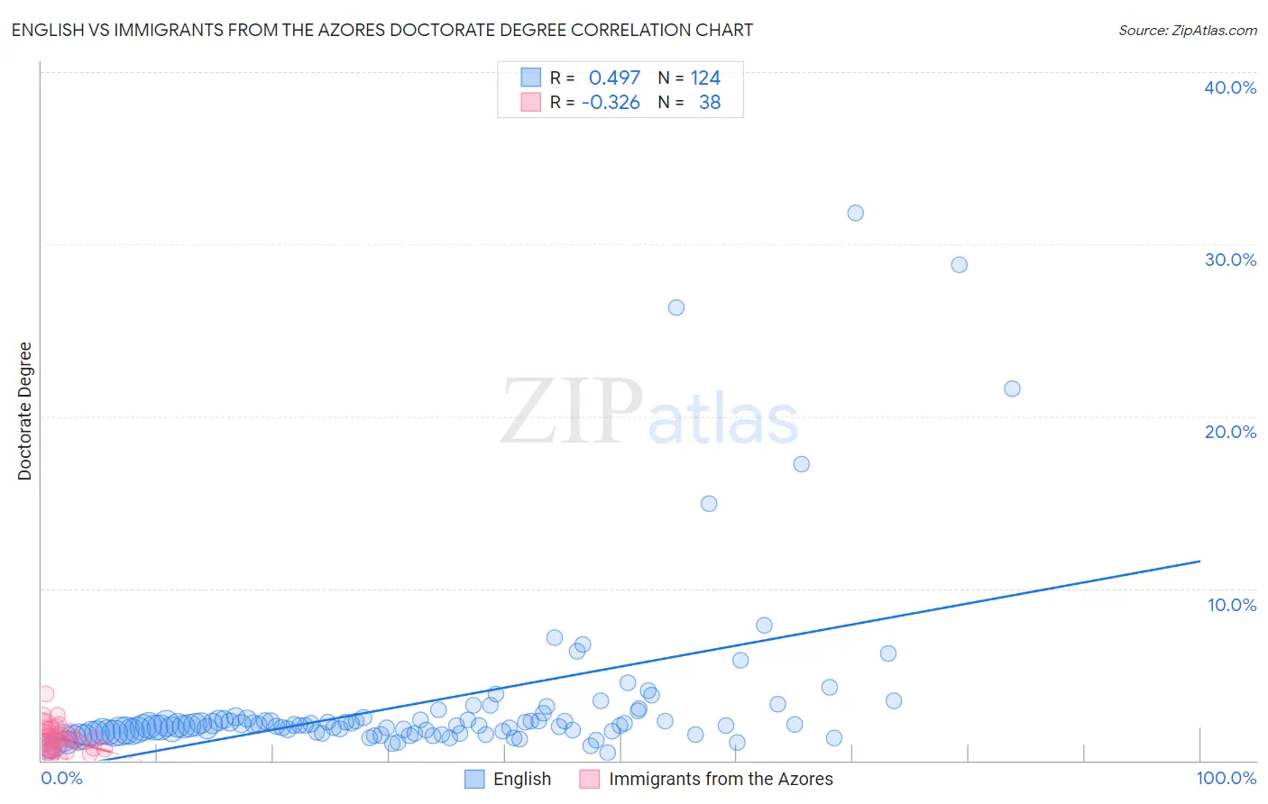 English vs Immigrants from the Azores Doctorate Degree